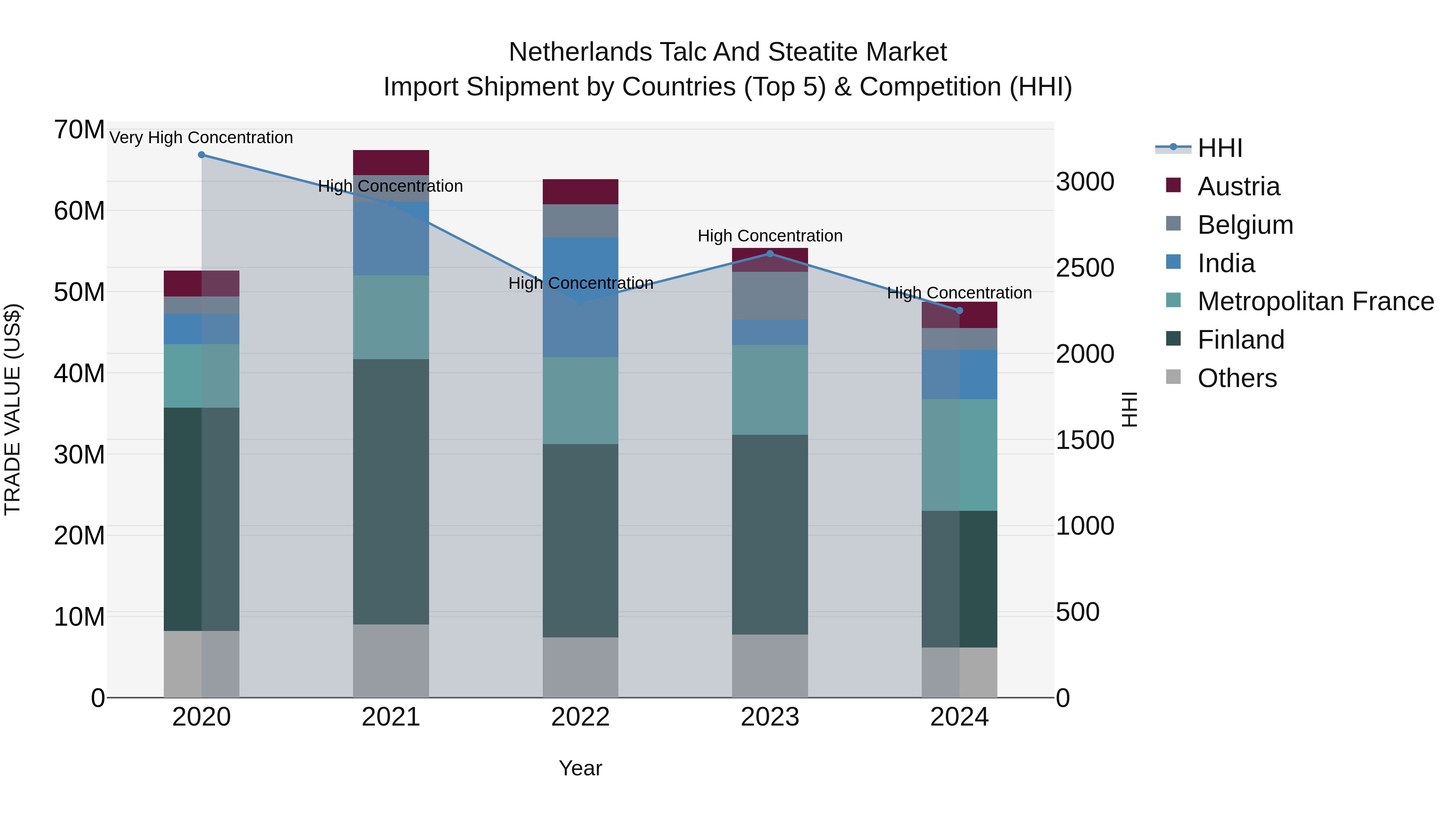 Netherlands Talc and Steatite Market Top 5 Importing Countries and Market Competition (HHI) Analysis