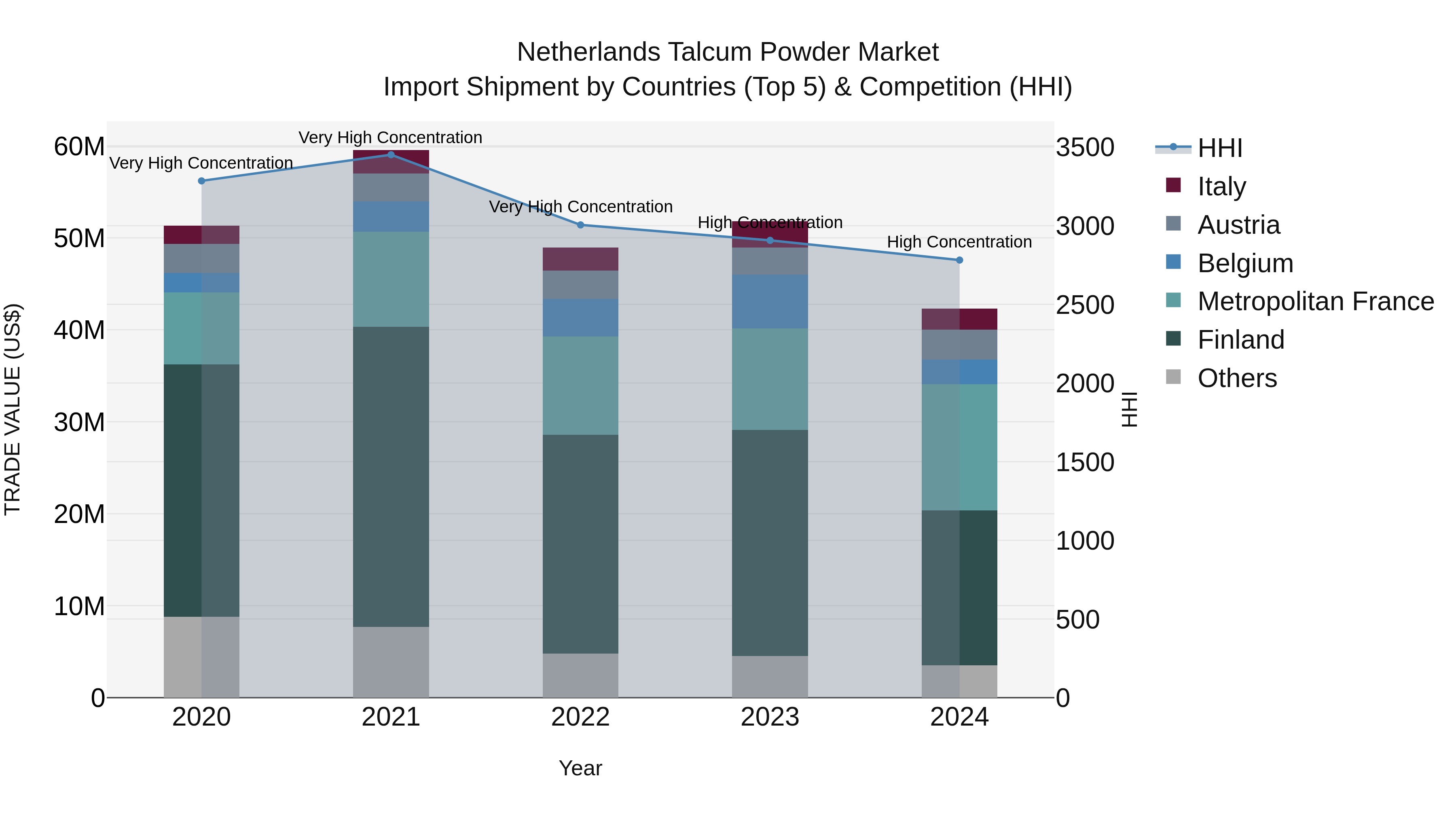 Netherlands Talcum Powder Market Top 5 Importing Countries and Market Competition (HHI) Analysis