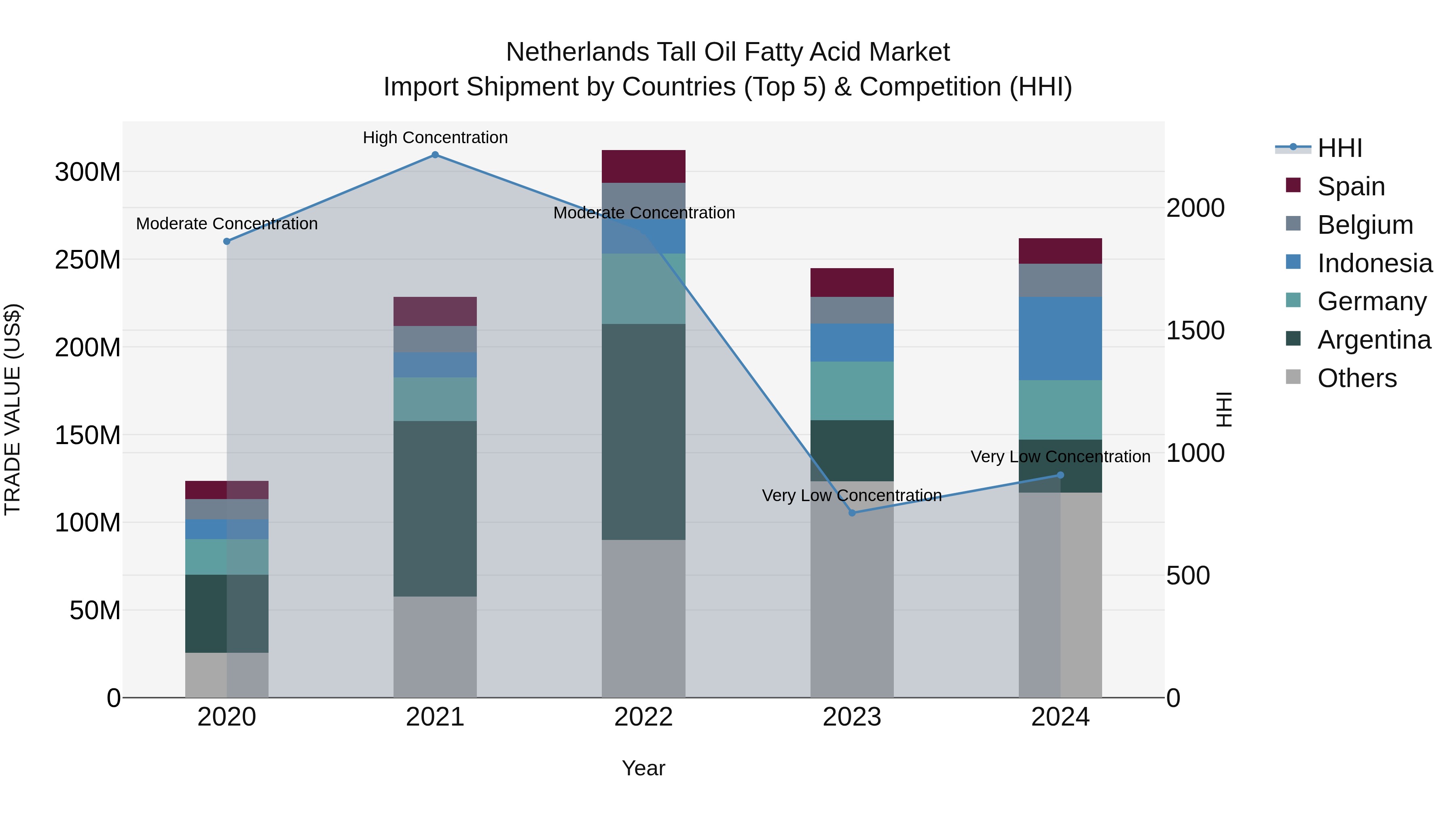 Netherlands Tall Oil Fatty Acid Market Import Shipment by Countries (Top 5) & Competition (HHI)