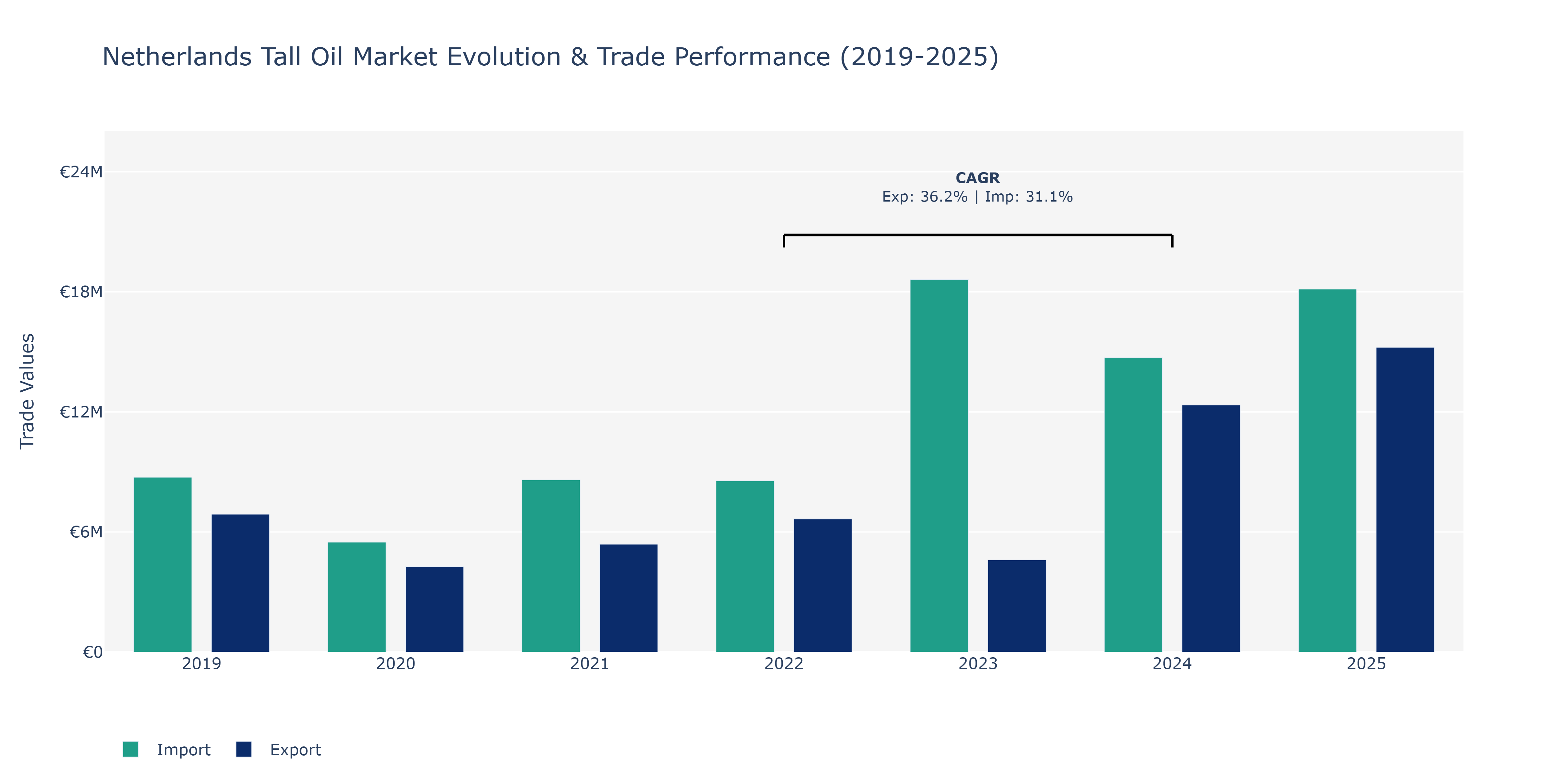 Netherlands Tall Oil Market: Production & Trade Performance (2019-2025)
