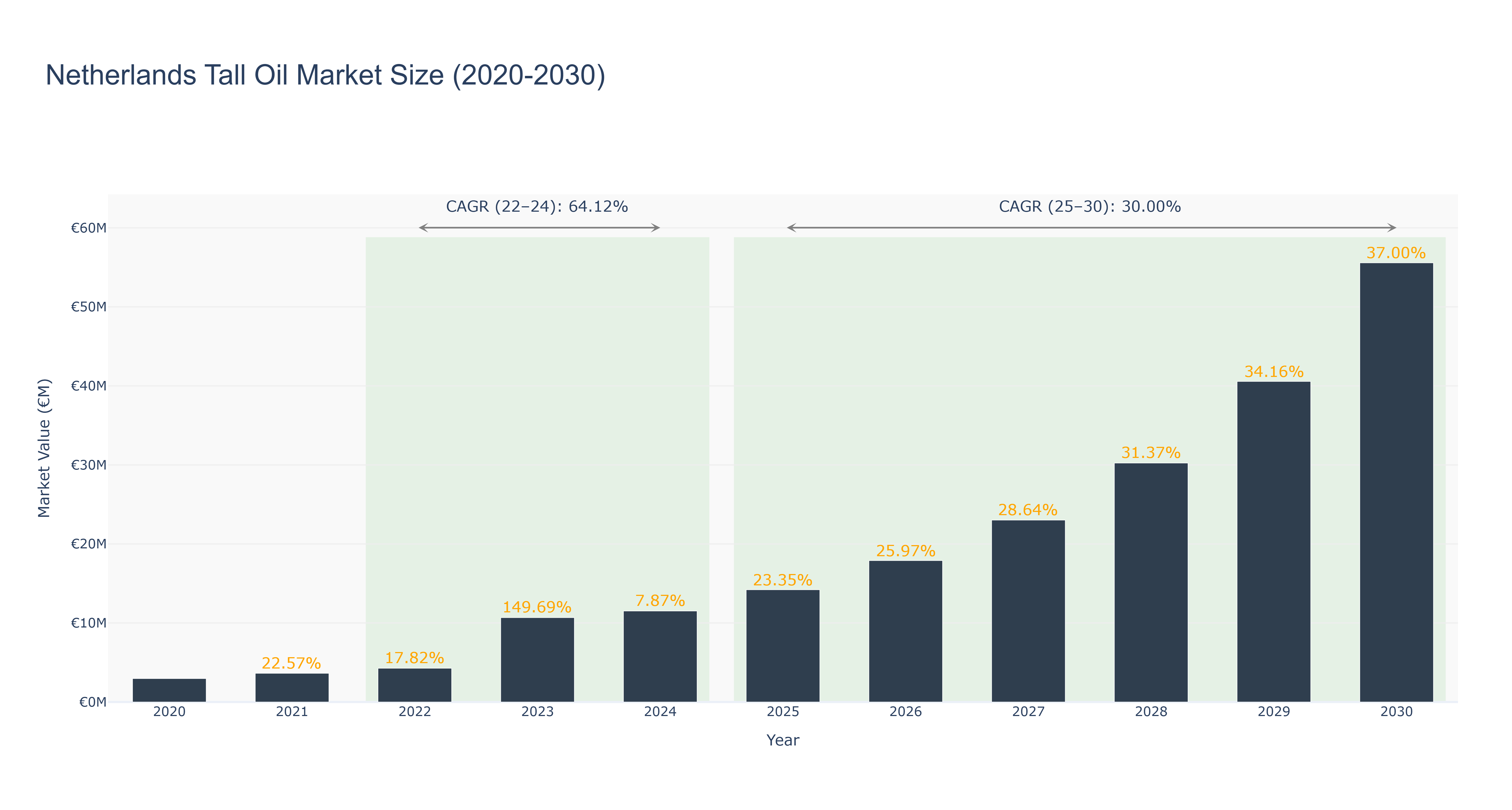Netherlands Tall Oil Market Size (2020-2030)