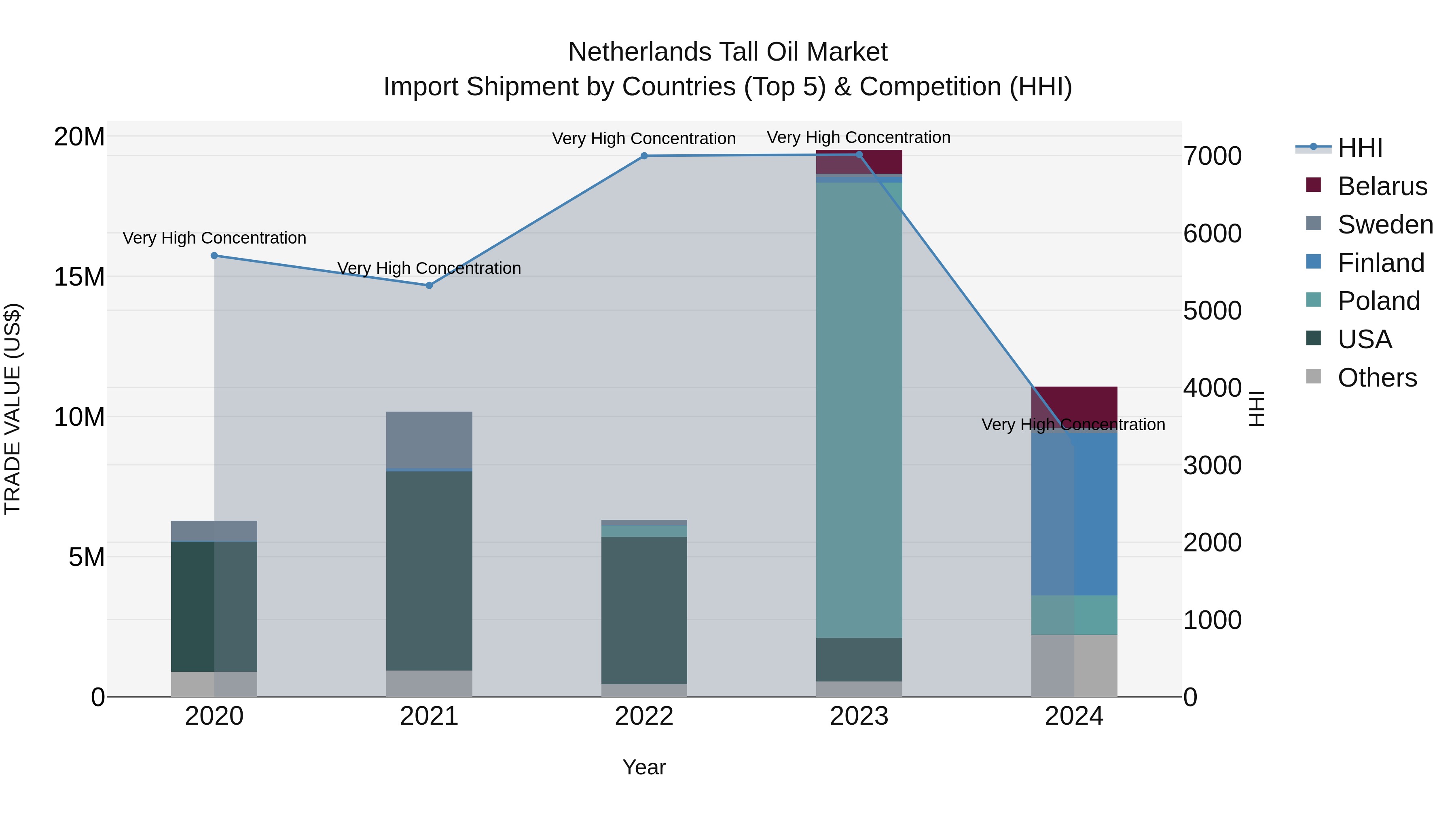 Netherlands Tall Oil Market Top 5 Importing Countries and Market Competition (HHI) Analysis