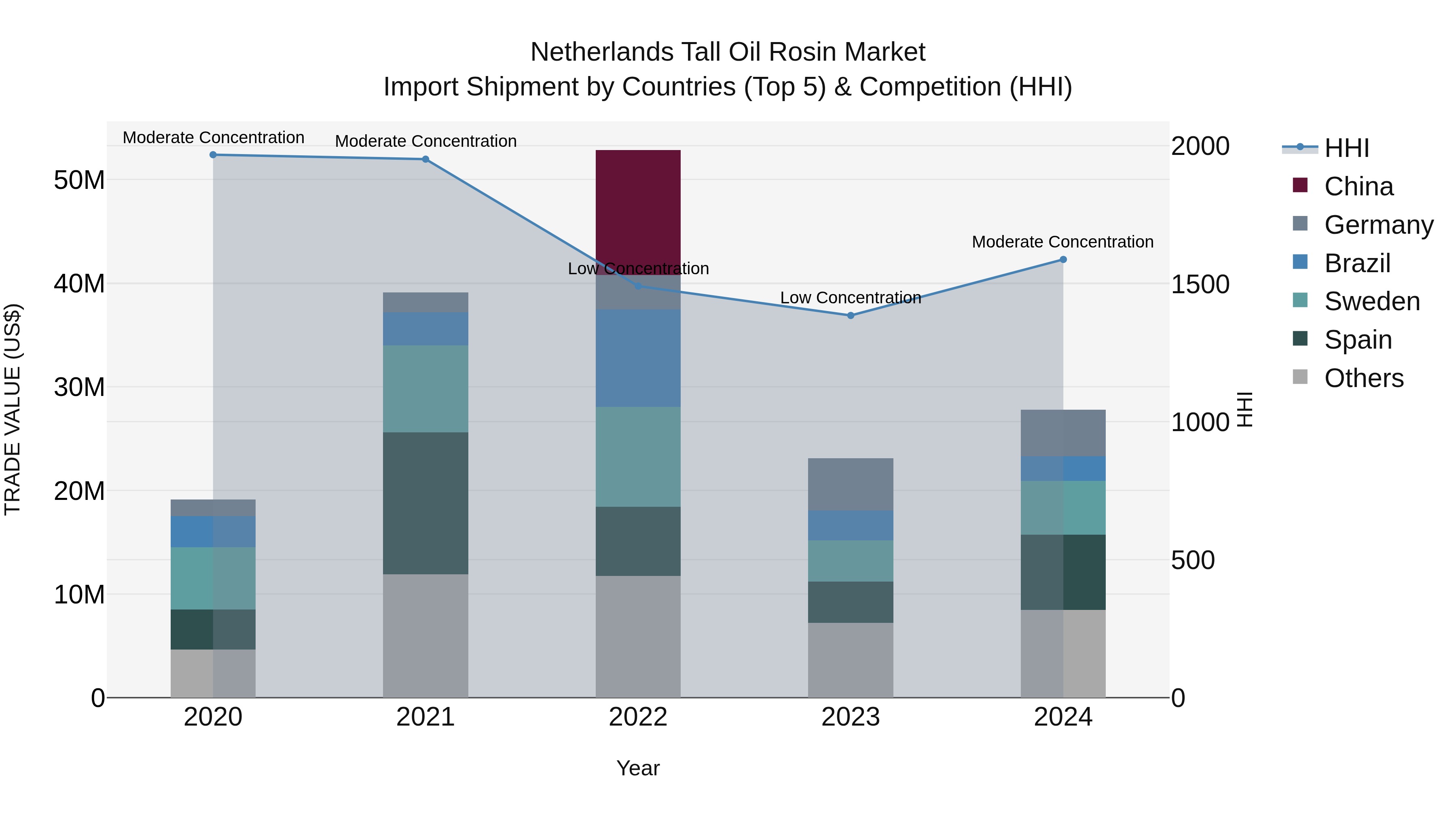 Netherlands Tall Oil Rosin Market Import Shipment by Countries (Top 5) & Competition (HHI)