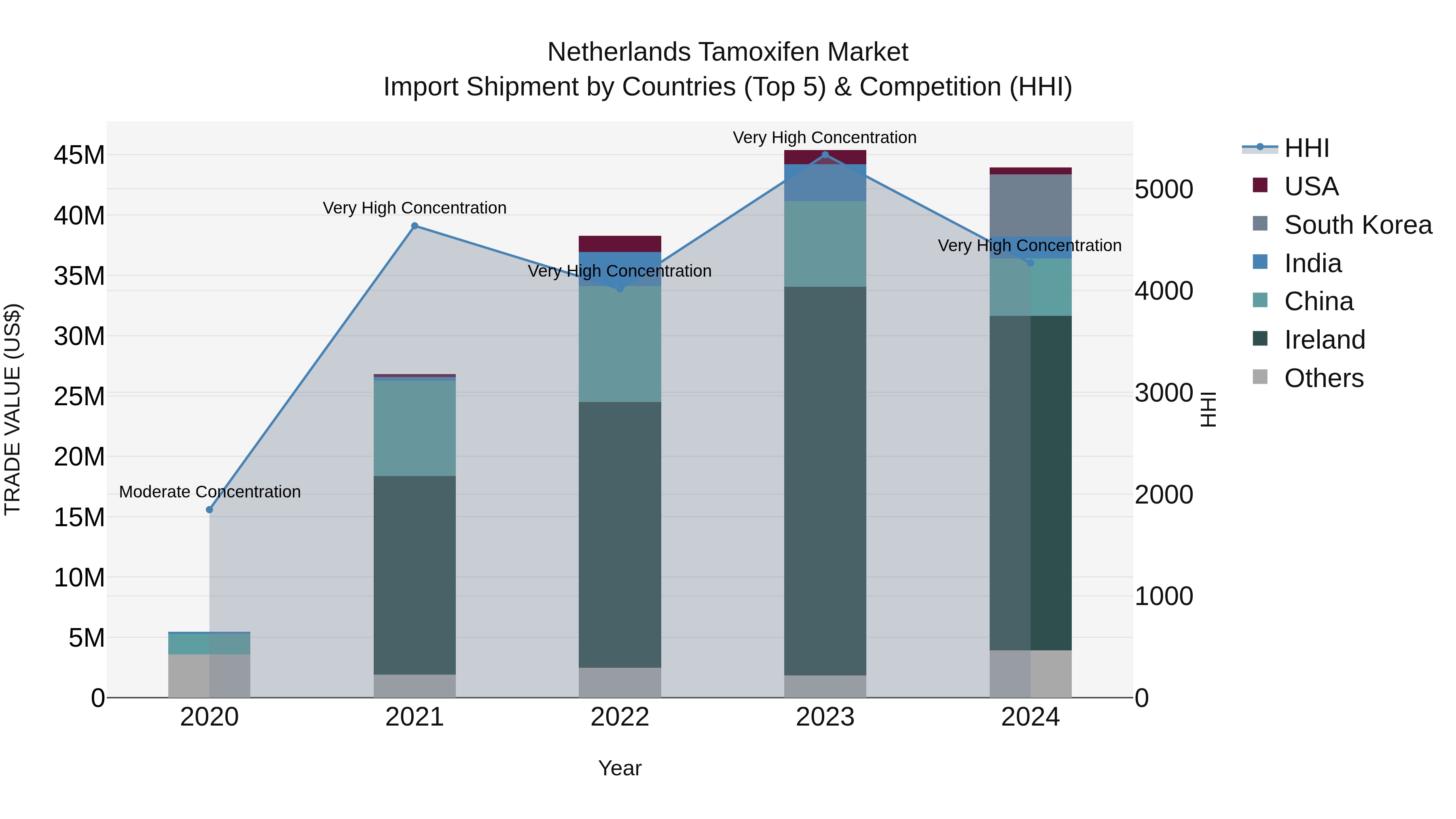 Netherlands Tamoxifen Market Import Shipment by Countries (Top 5) & Competition (HHI)