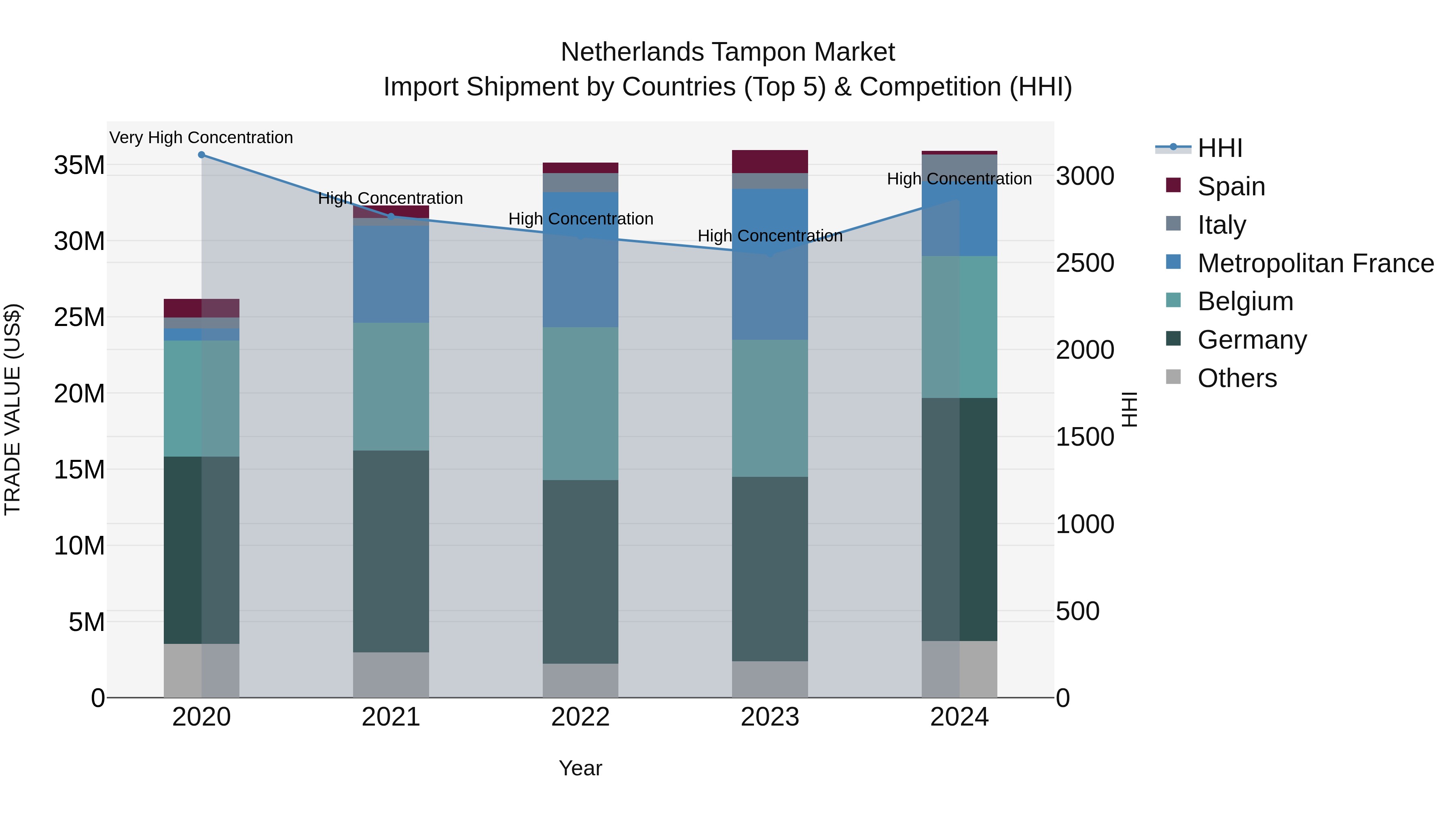 Netherlands Tampon Market Import Shipment by Countries (Top 5) & Competition (HHI)