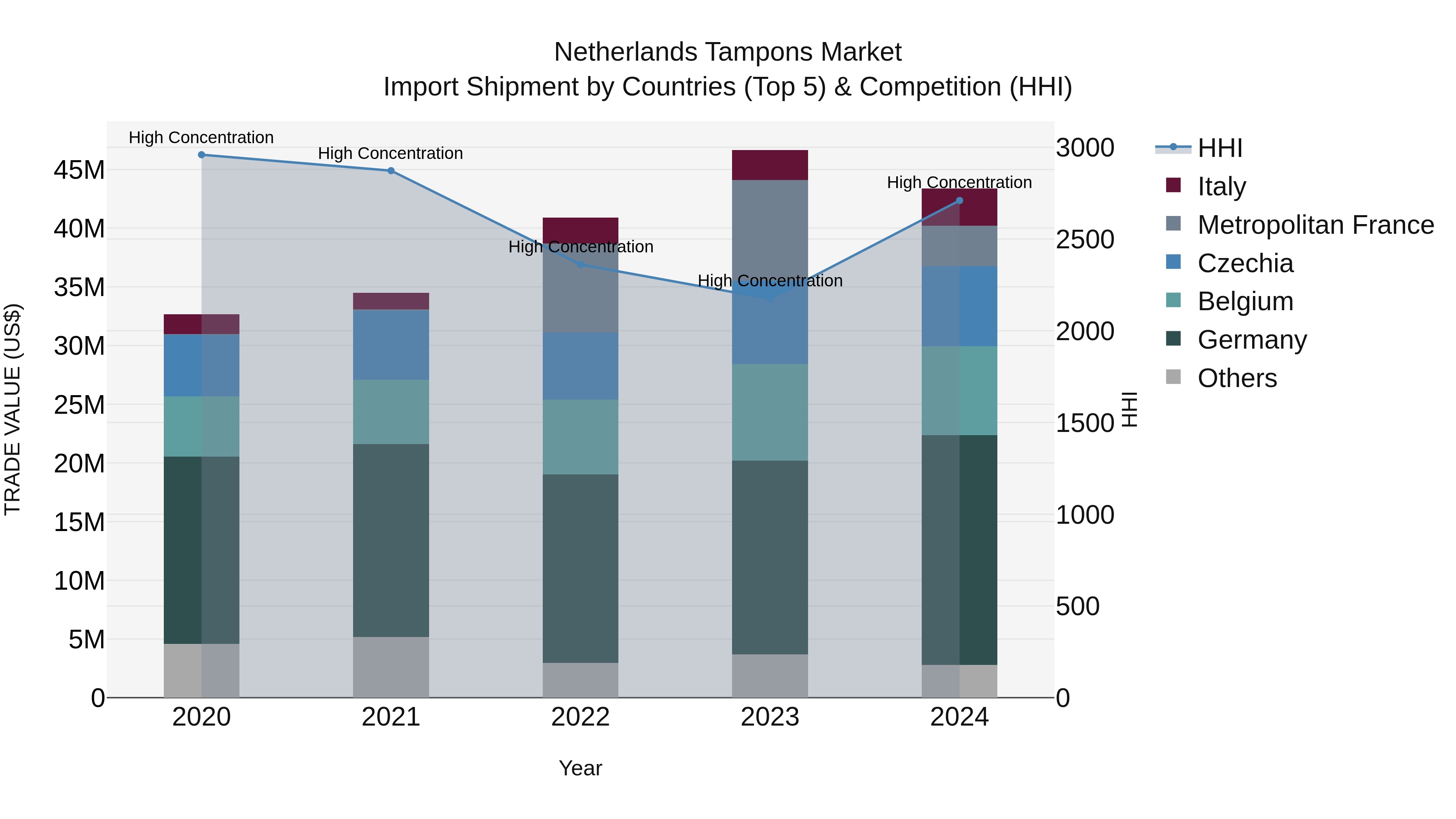Netherlands Tampons Market Top 5 Importing Countries and Market Competition (HHI) Analysis