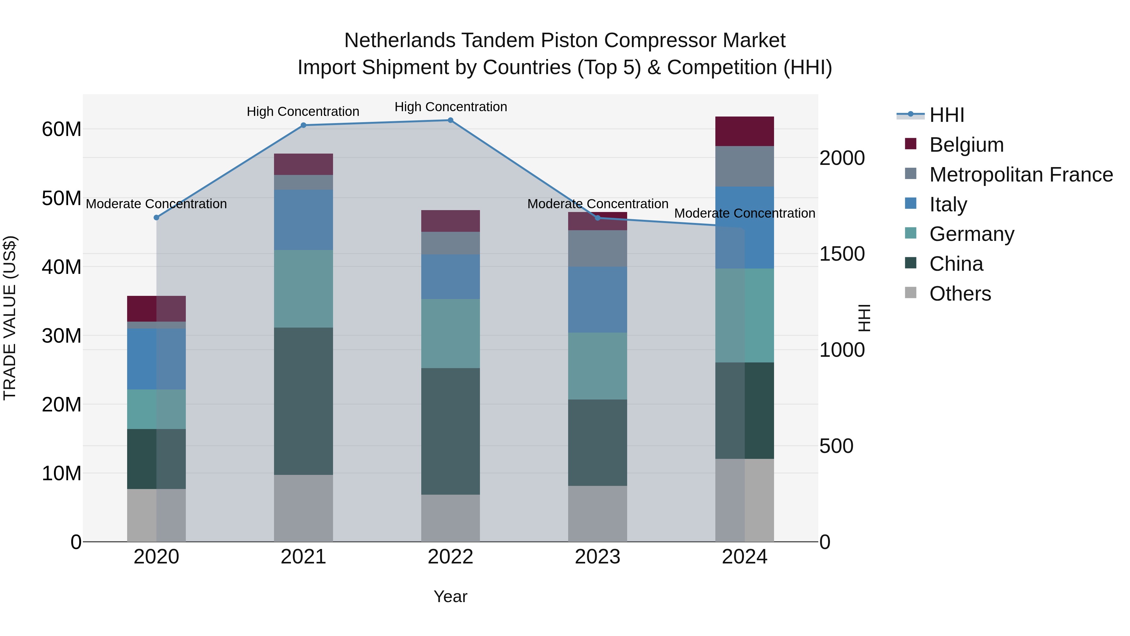 Netherlands Tandem Piston Compressor Market Import Shipment by Countries (Top 5) & Competition (HHI)
