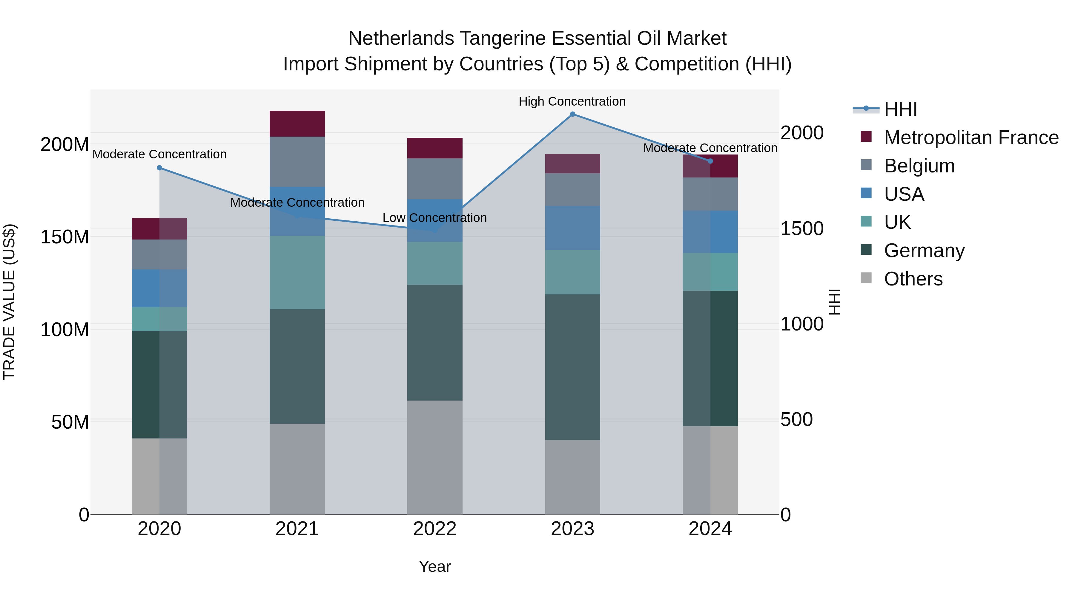 Netherlands Tangerine Essential Oil Market Import Shipment by Countries (Top 5) & Competition (HHI)