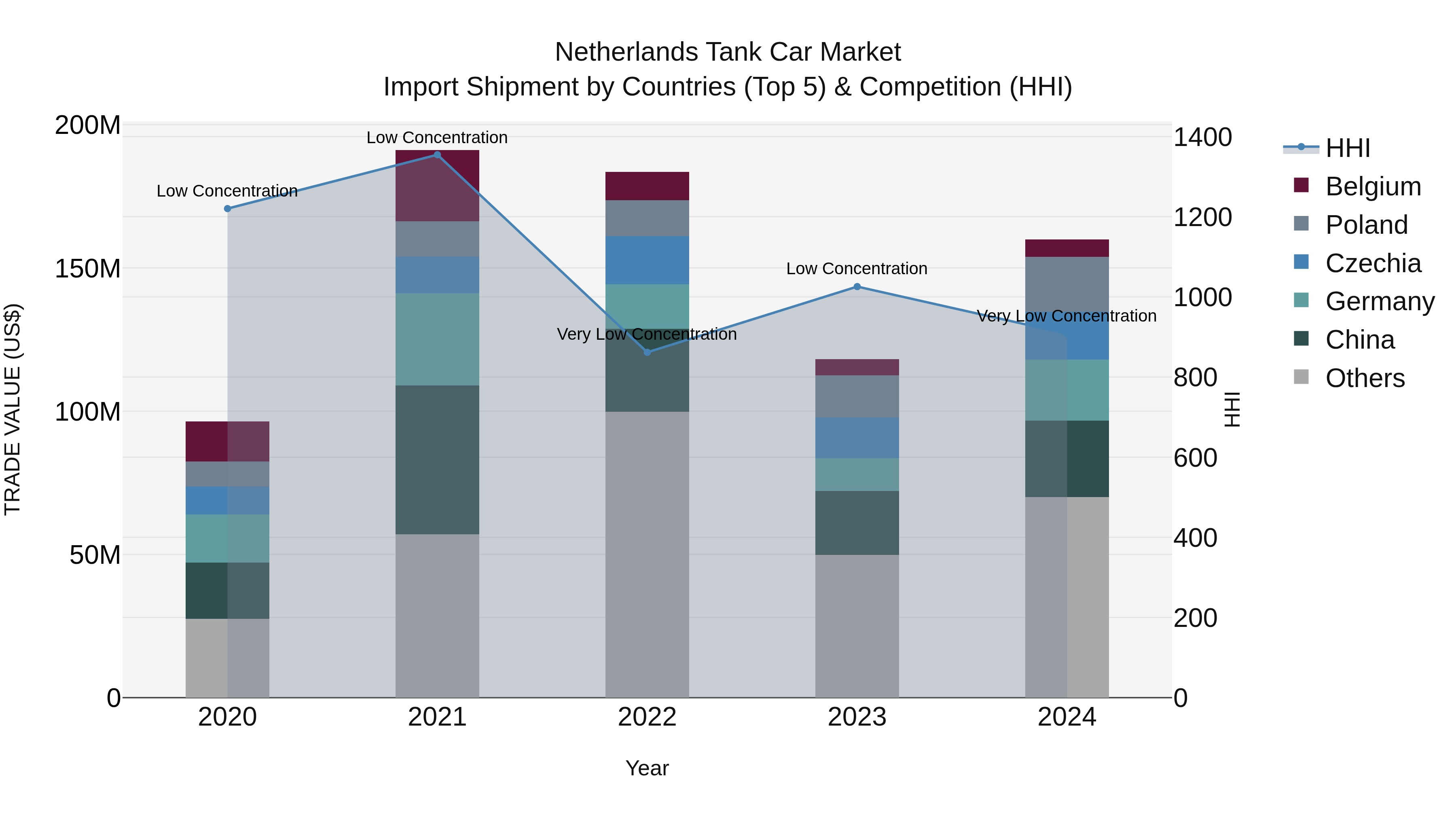 Netherlands Tank Car Market Top 5 Importing Countries and Market Competition (HHI) Analysis