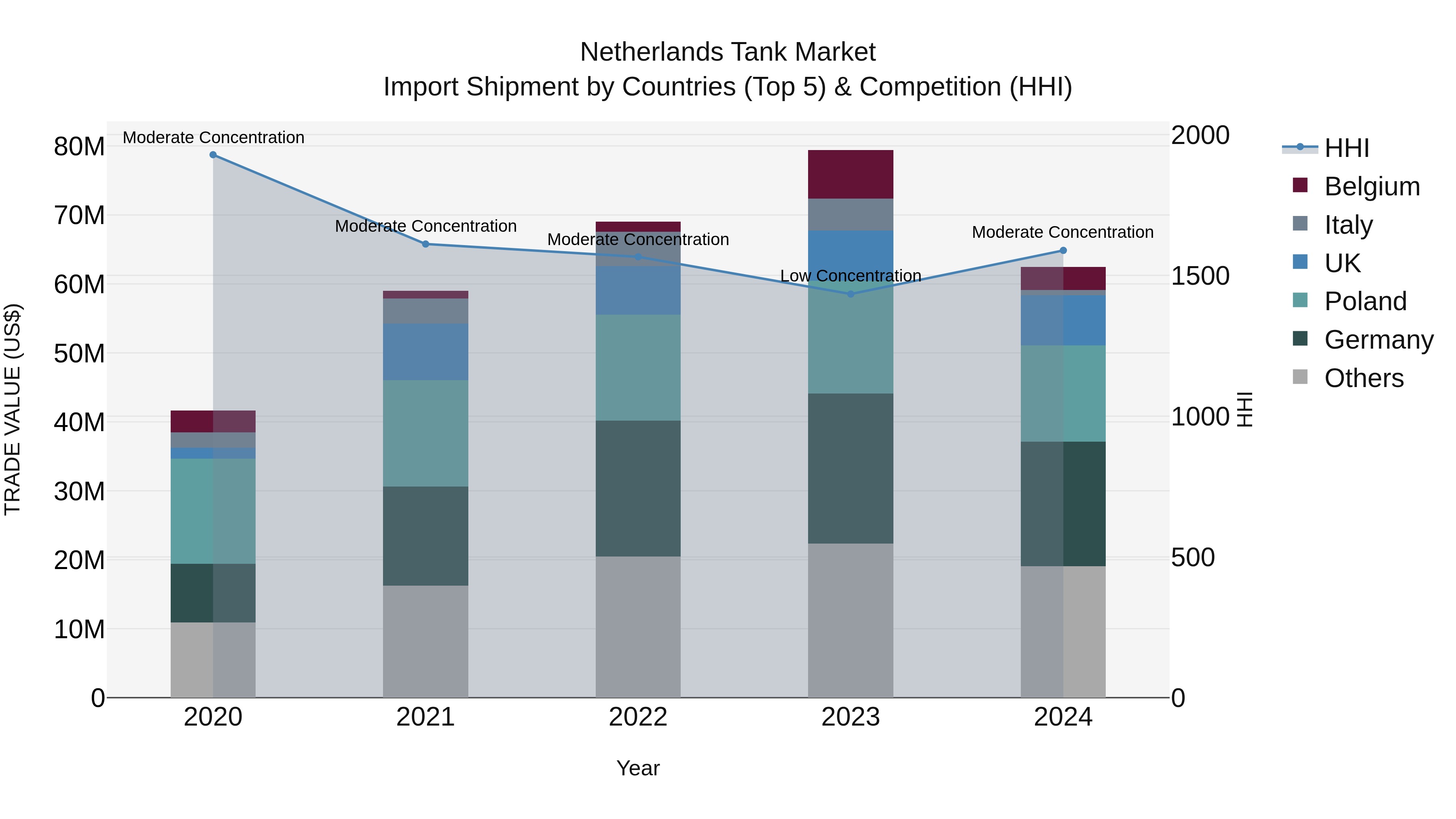 Netherlands Tank Market Top 5 Importing Countries and Market Competition (HHI) Analysis