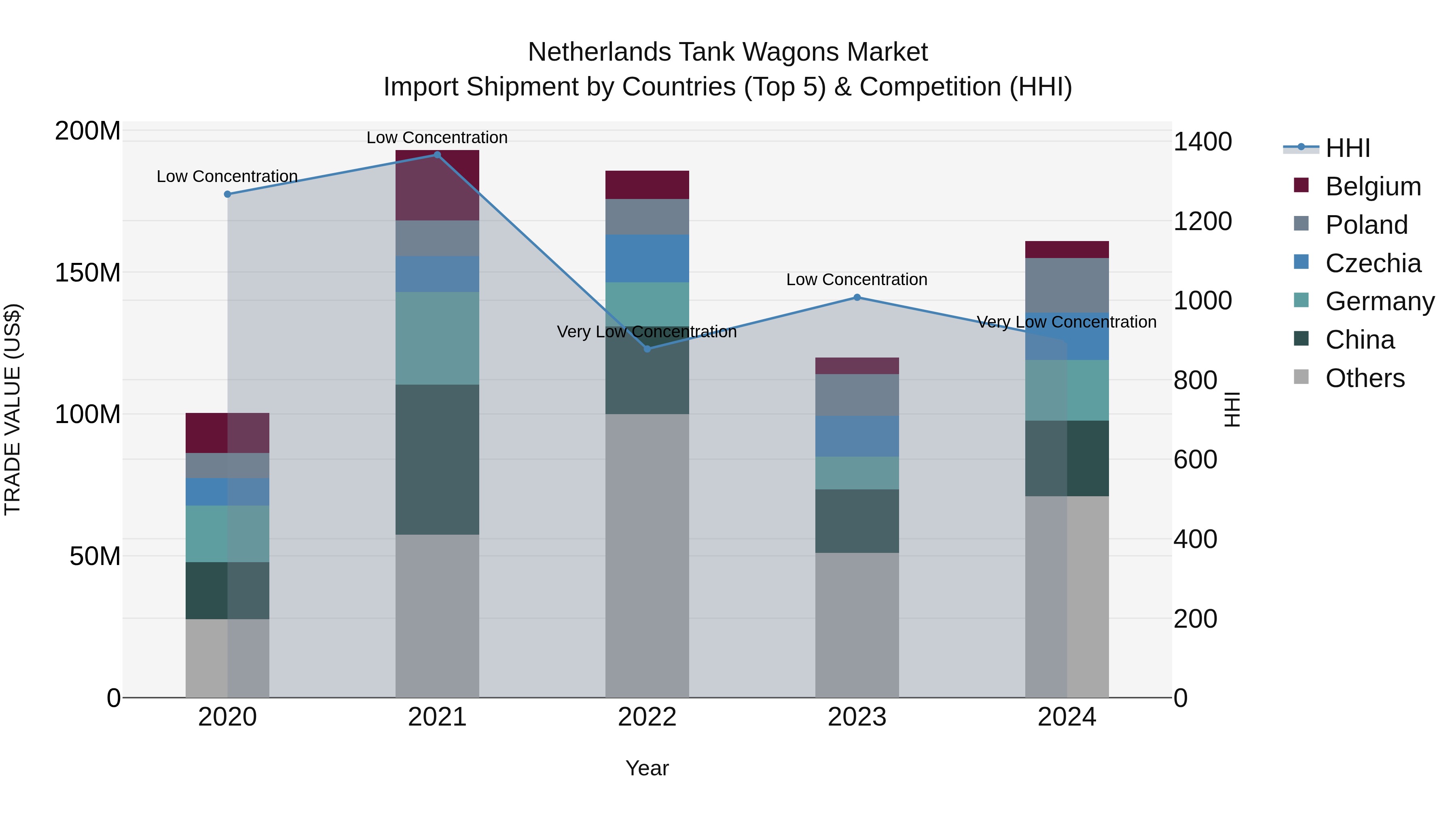 Netherlands Tank Wagons Market Top 5 Importing Countries and Market Competition (HHI) Analysis