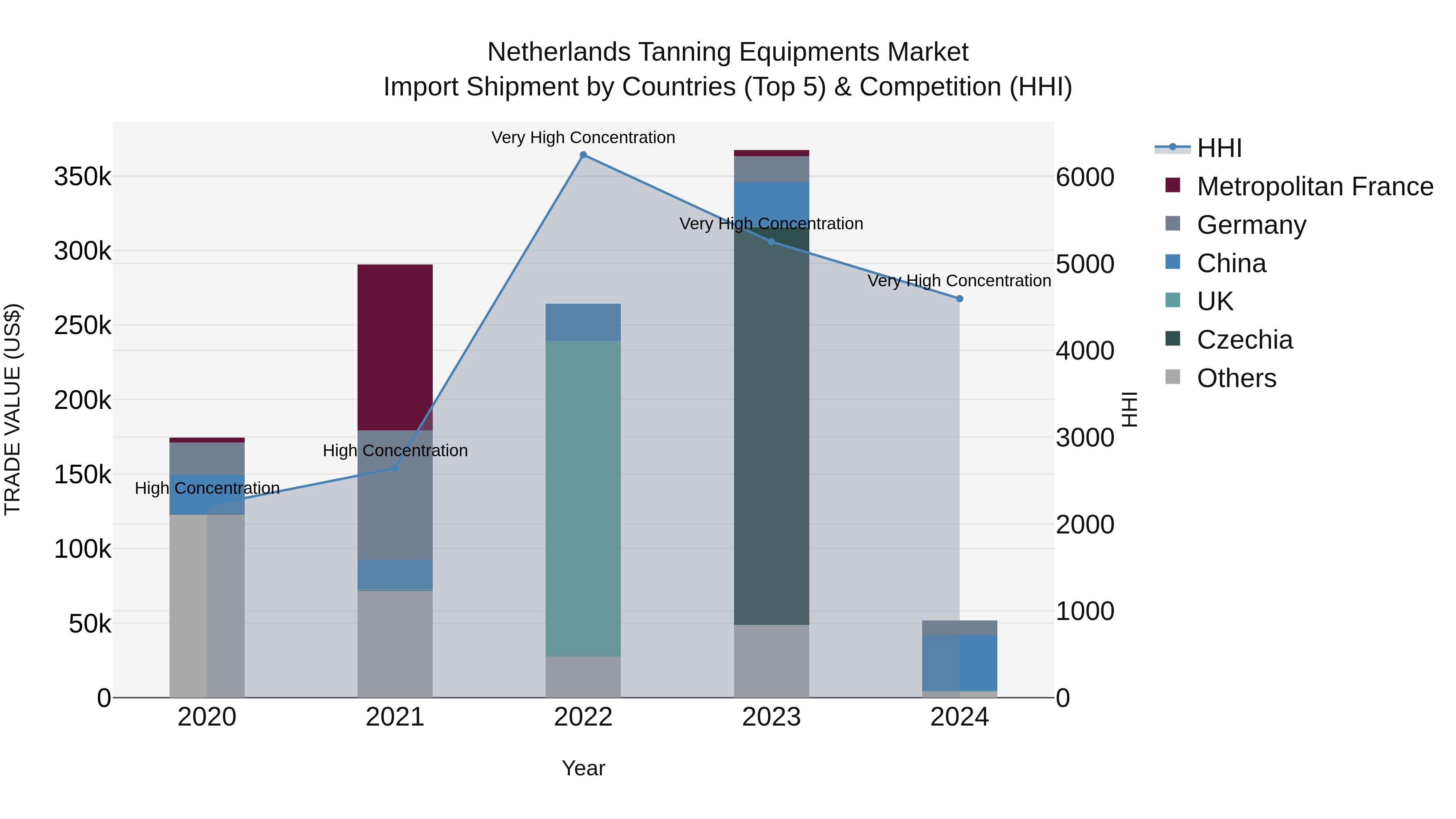 Netherlands Tanning Equipments Market Top 5 Importing Countries and Market Competition (HHI) Analysis