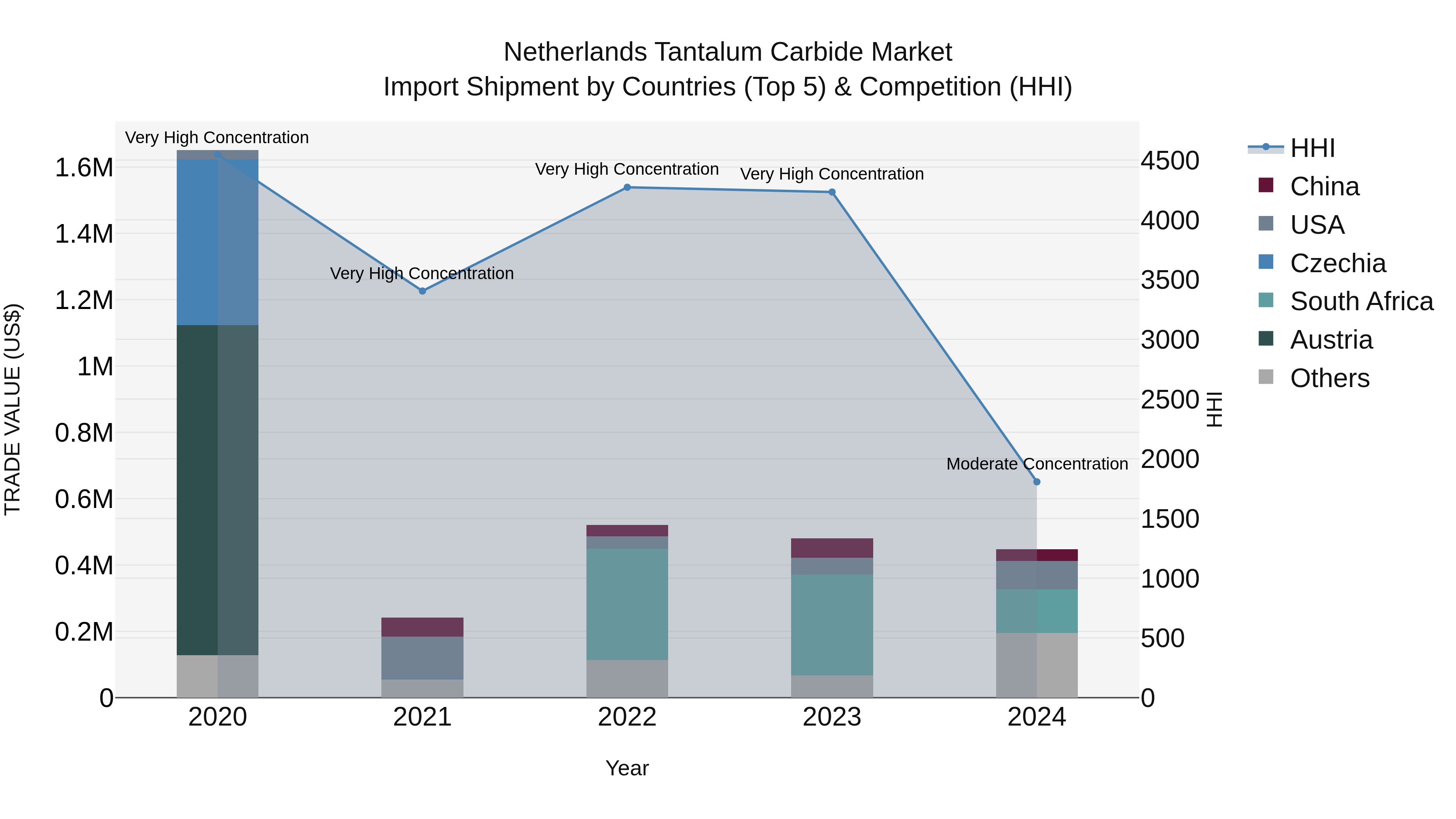 Netherlands Tantalum Carbide Market Top 5 Importing Countries and Market Competition (HHI) Analysis