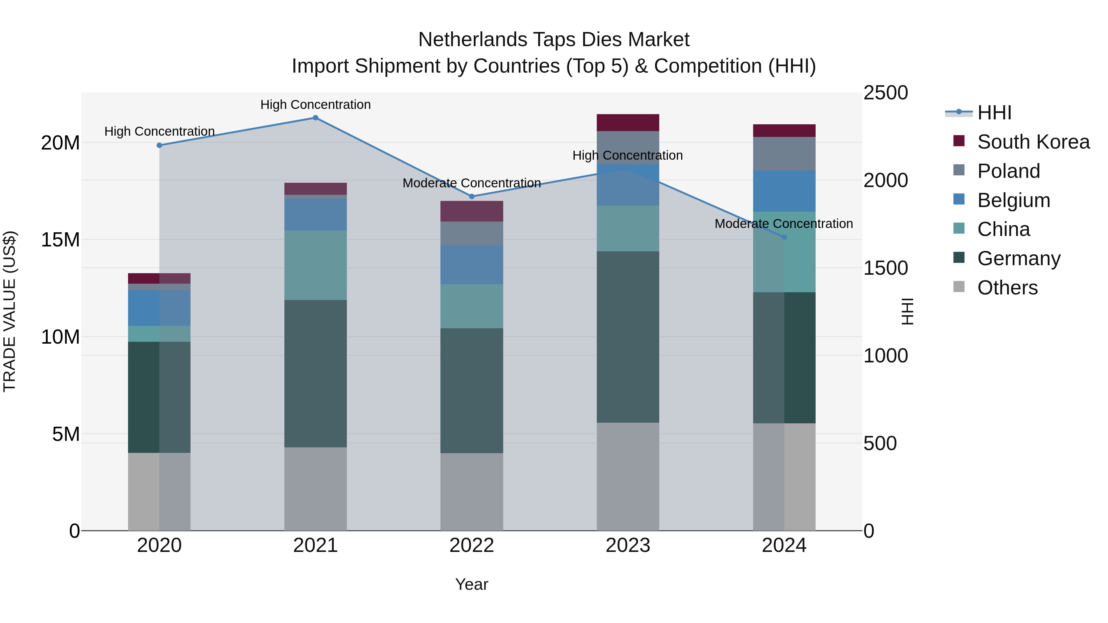 Netherlands Taps Dies Market Import Shipment by Countries (Top 5) & Competition (HHI)