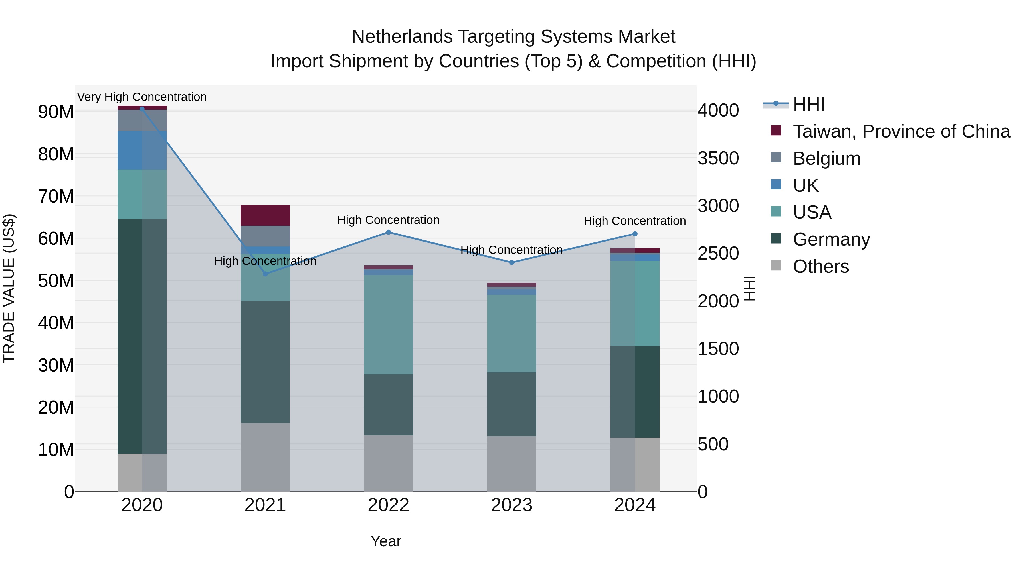 Netherlands Targeting Systems Market Import Shipment by Countries (Top 5) & Competition (HHI)
