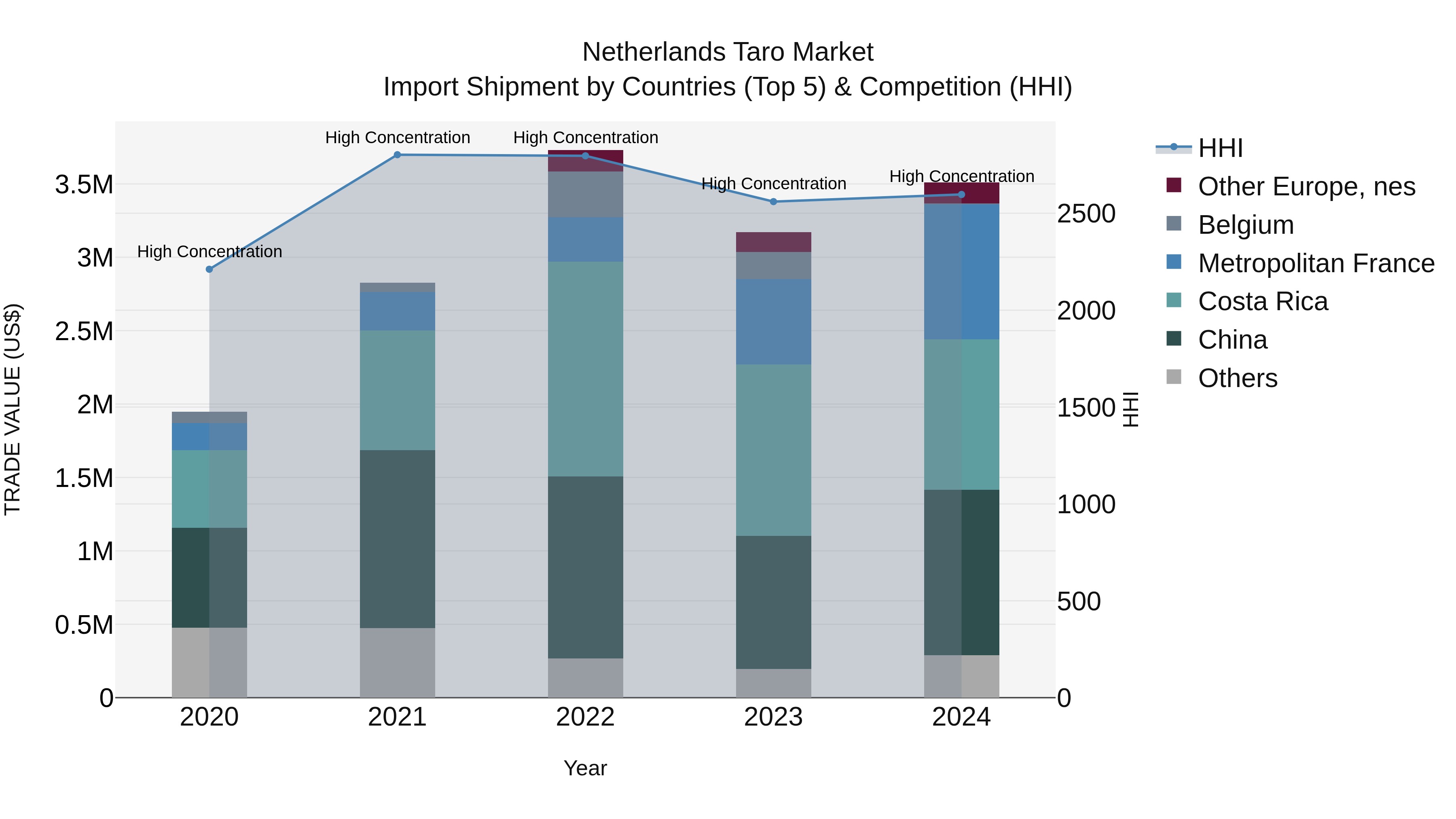 Netherlands Taro Market Import Shipment by Countries (Top 5) & Competition (HHI)