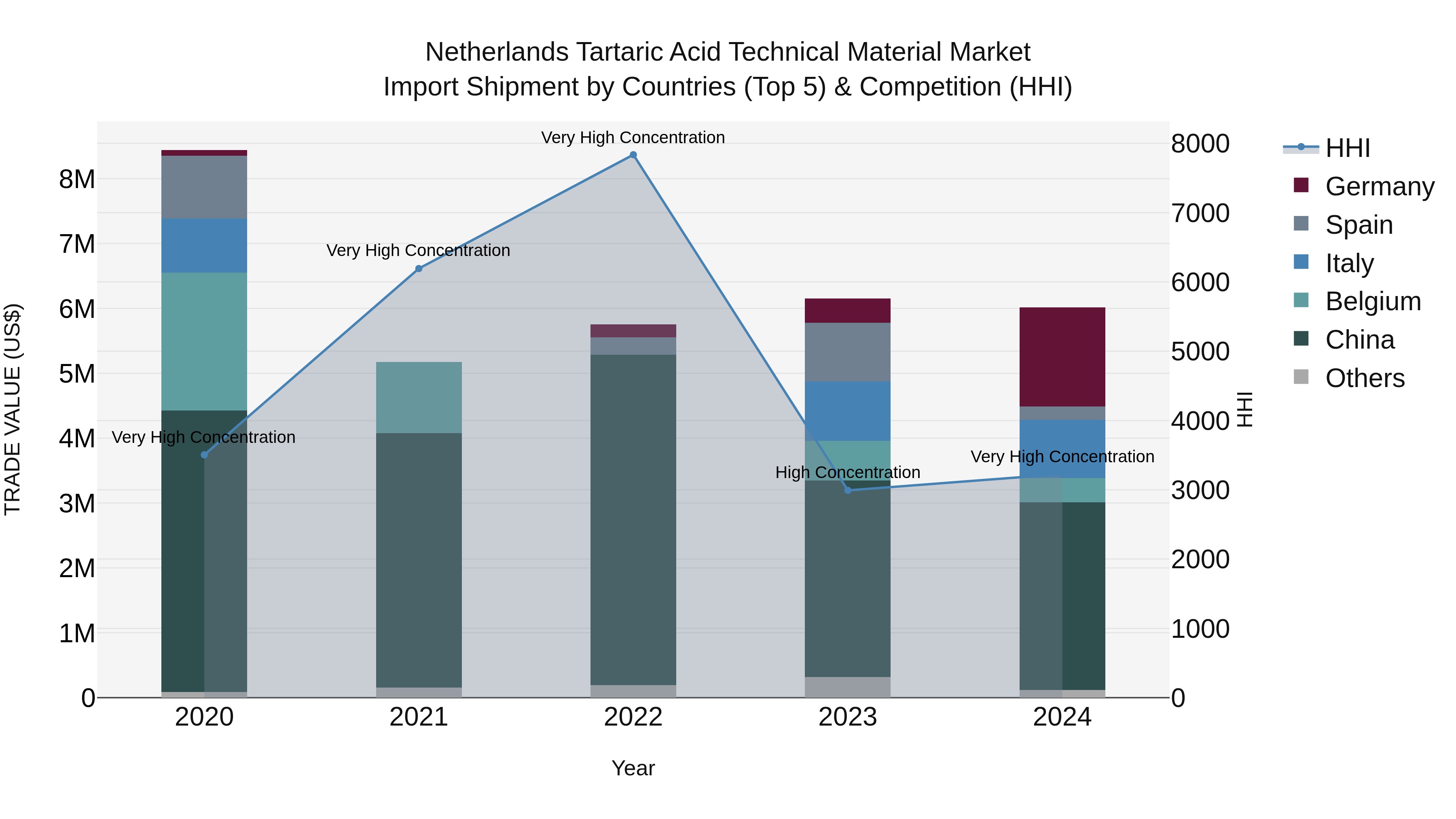 Netherlands Tartaric Acid Technical Material Market Import Shipment by Countries (Top 5) & Competition (HHI)