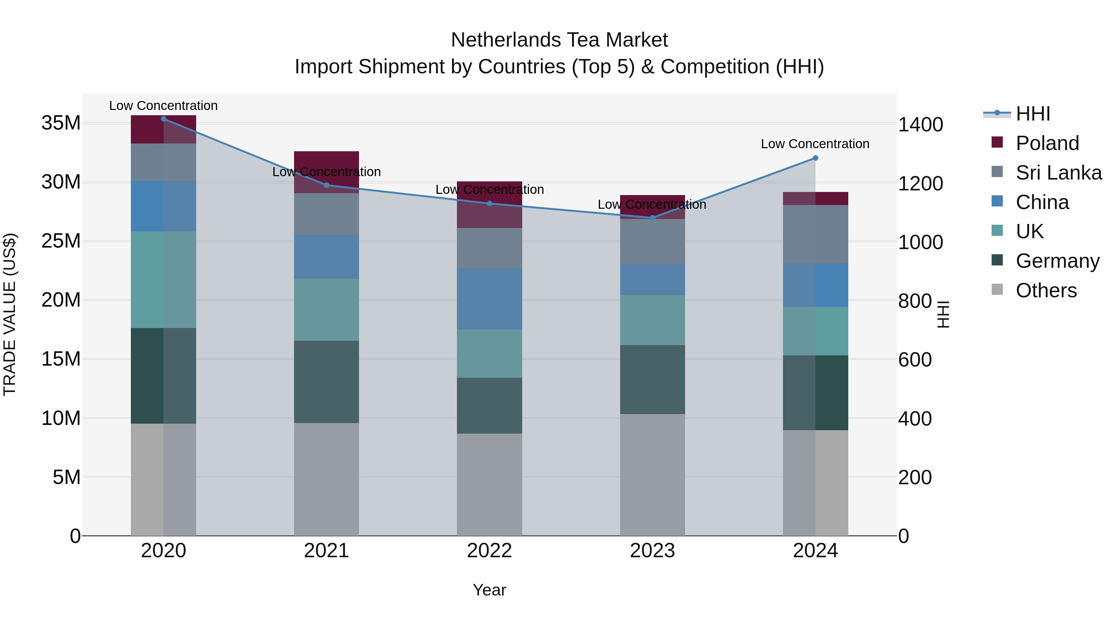 Netherlands Tea Market Top 5 Importing Countries and Market Competition (HHI) Analysis