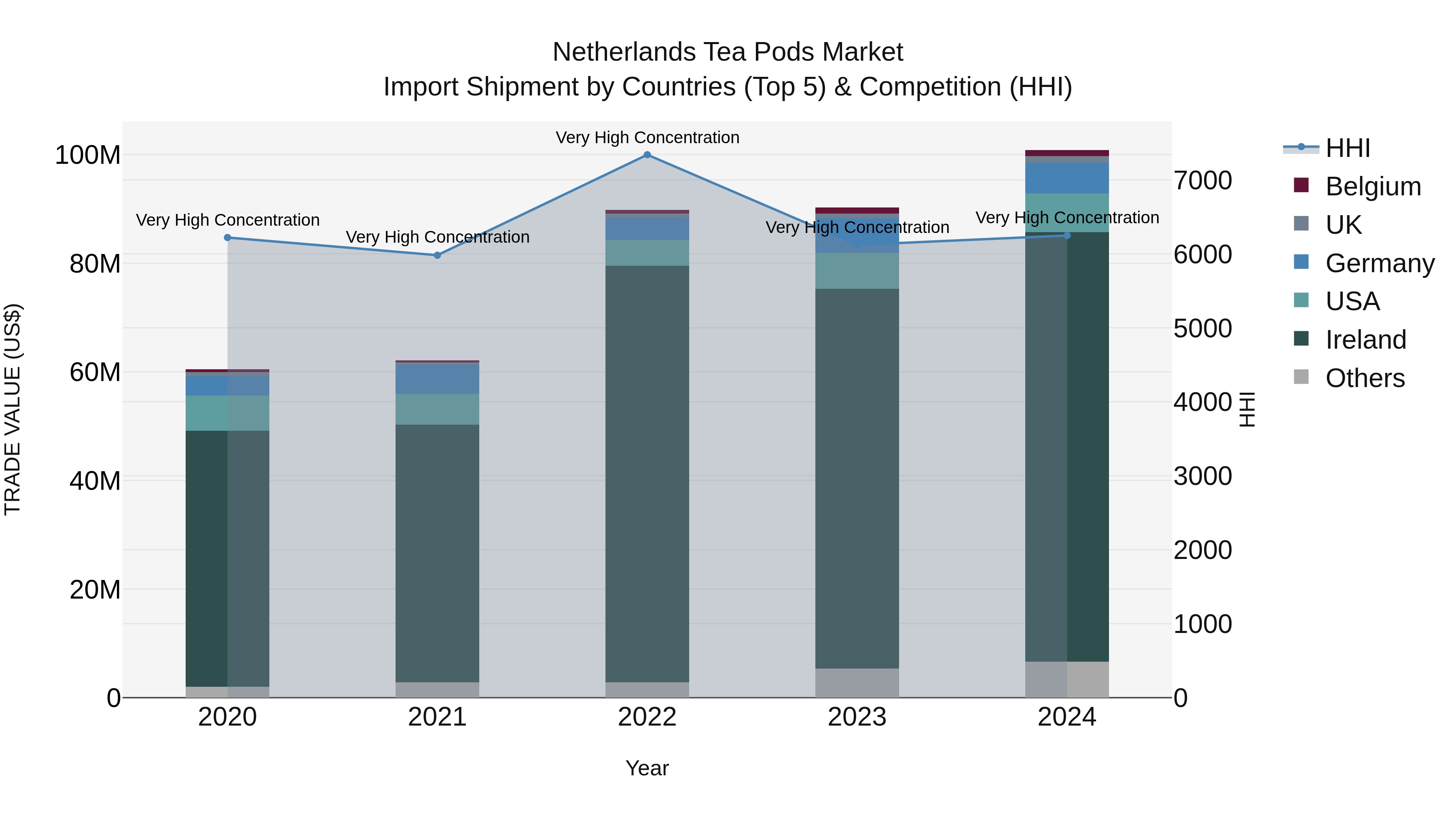 Netherlands Tea Pods Market Top 5 Importing Countries and Market Competition (HHI) Analysis