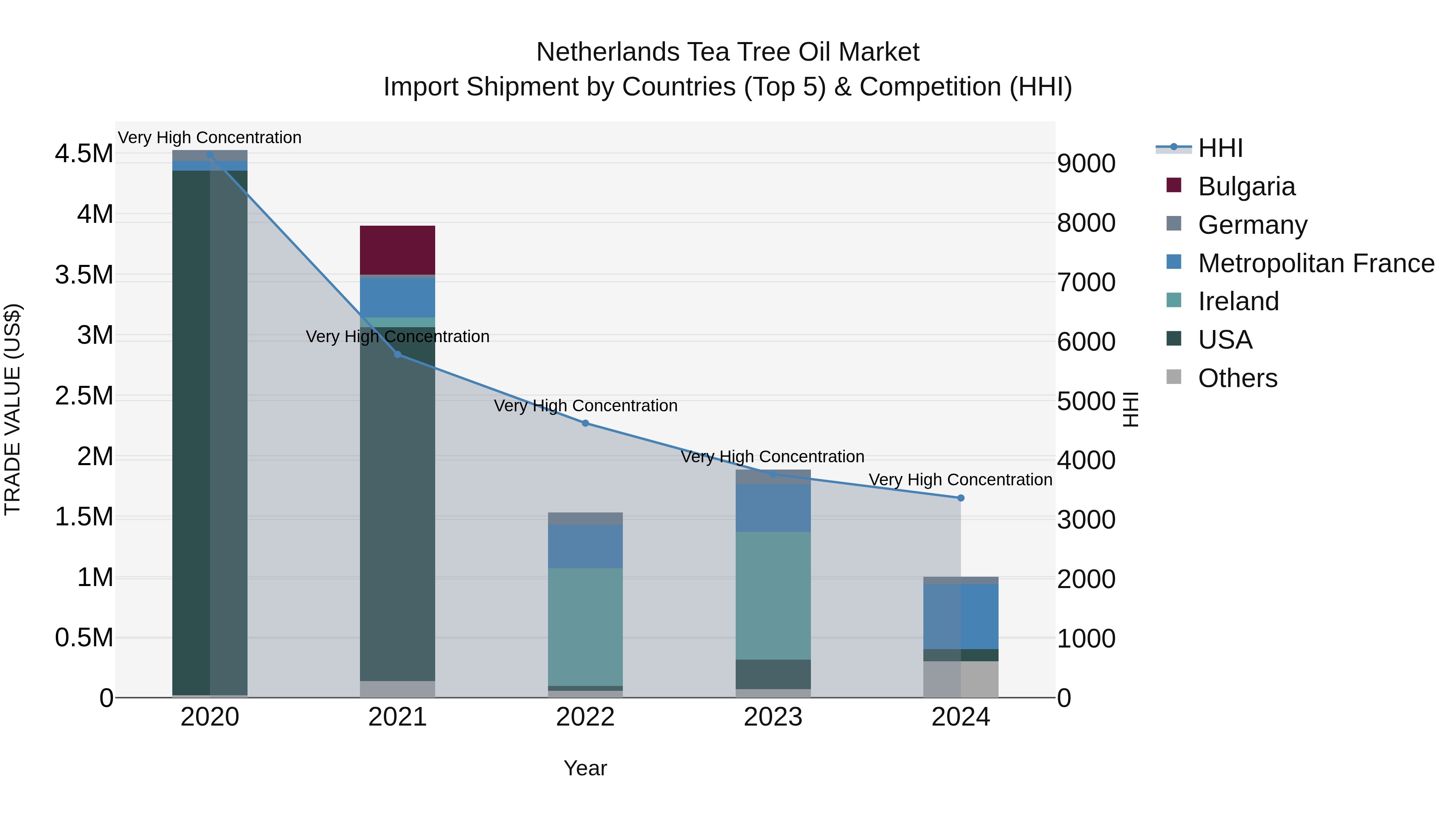 Netherlands Tea Tree Oil Market Top 5 Importing Countries and Market Competition (HHI) Analysis