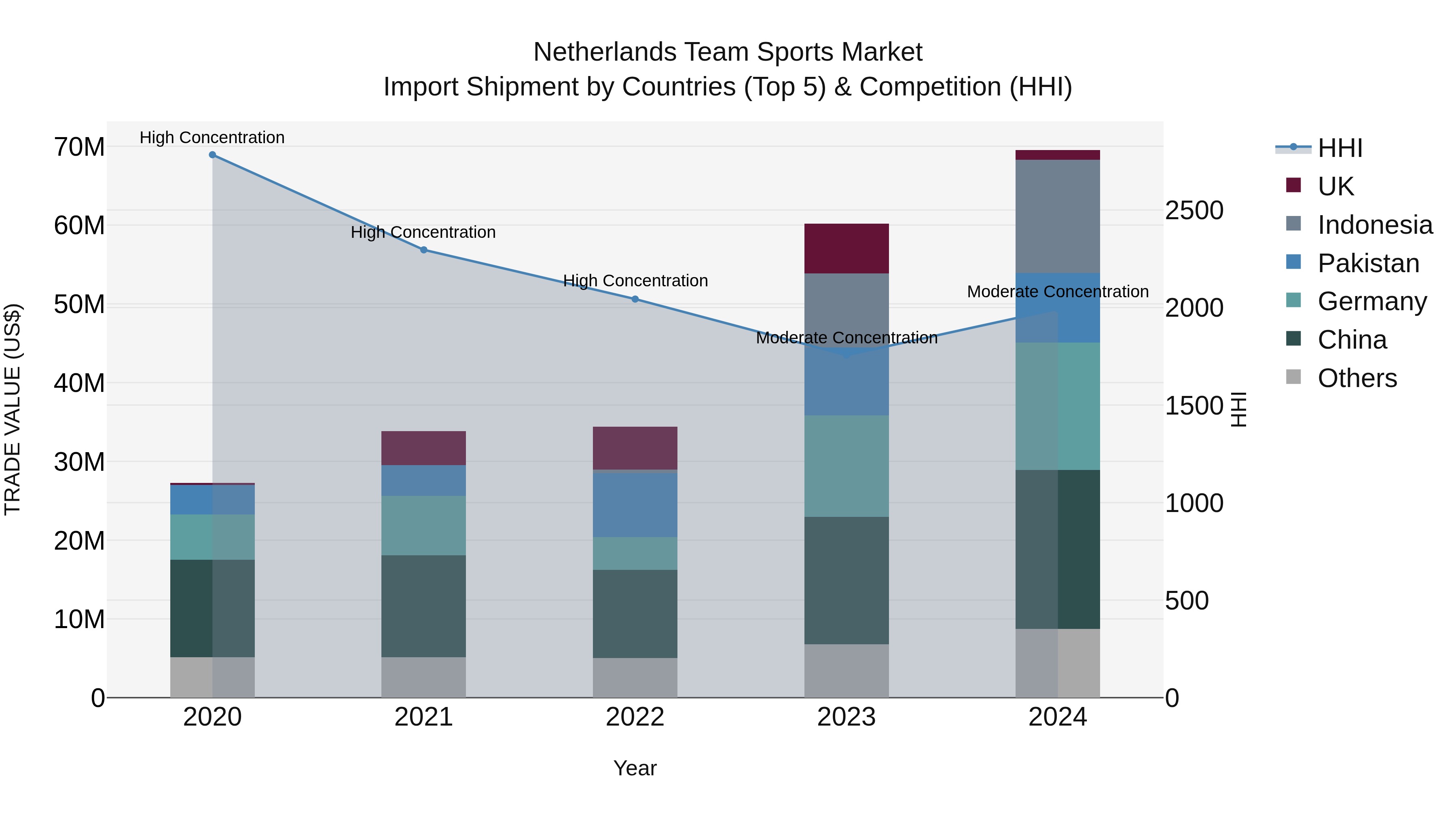 Netherlands Team Sports Market Top 5 Importing Countries and Market Competition (HHI) Analysis