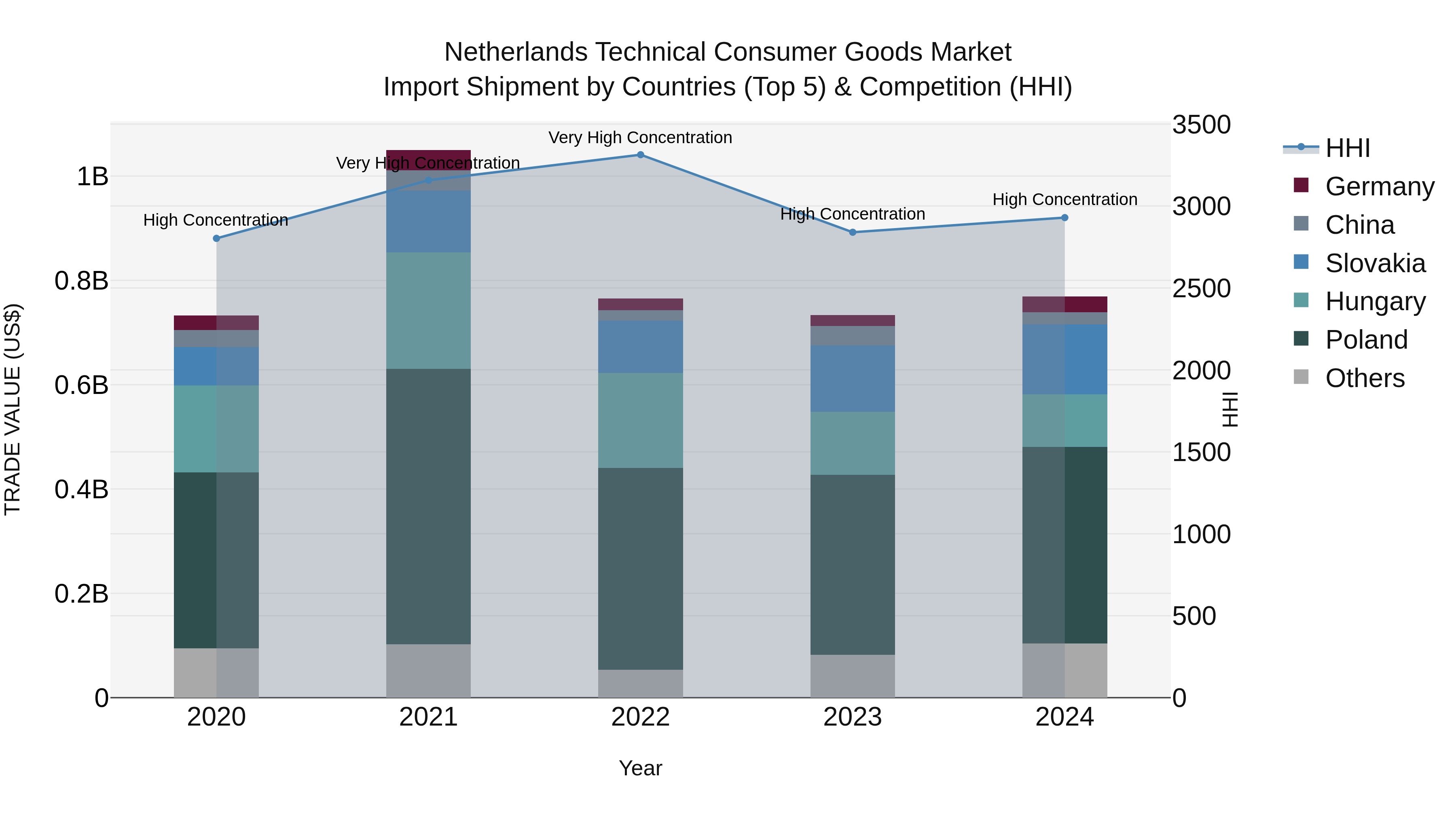 Netherlands Technical Consumer Goods Market Import Shipment by Countries (Top 5) & Competition (HHI)