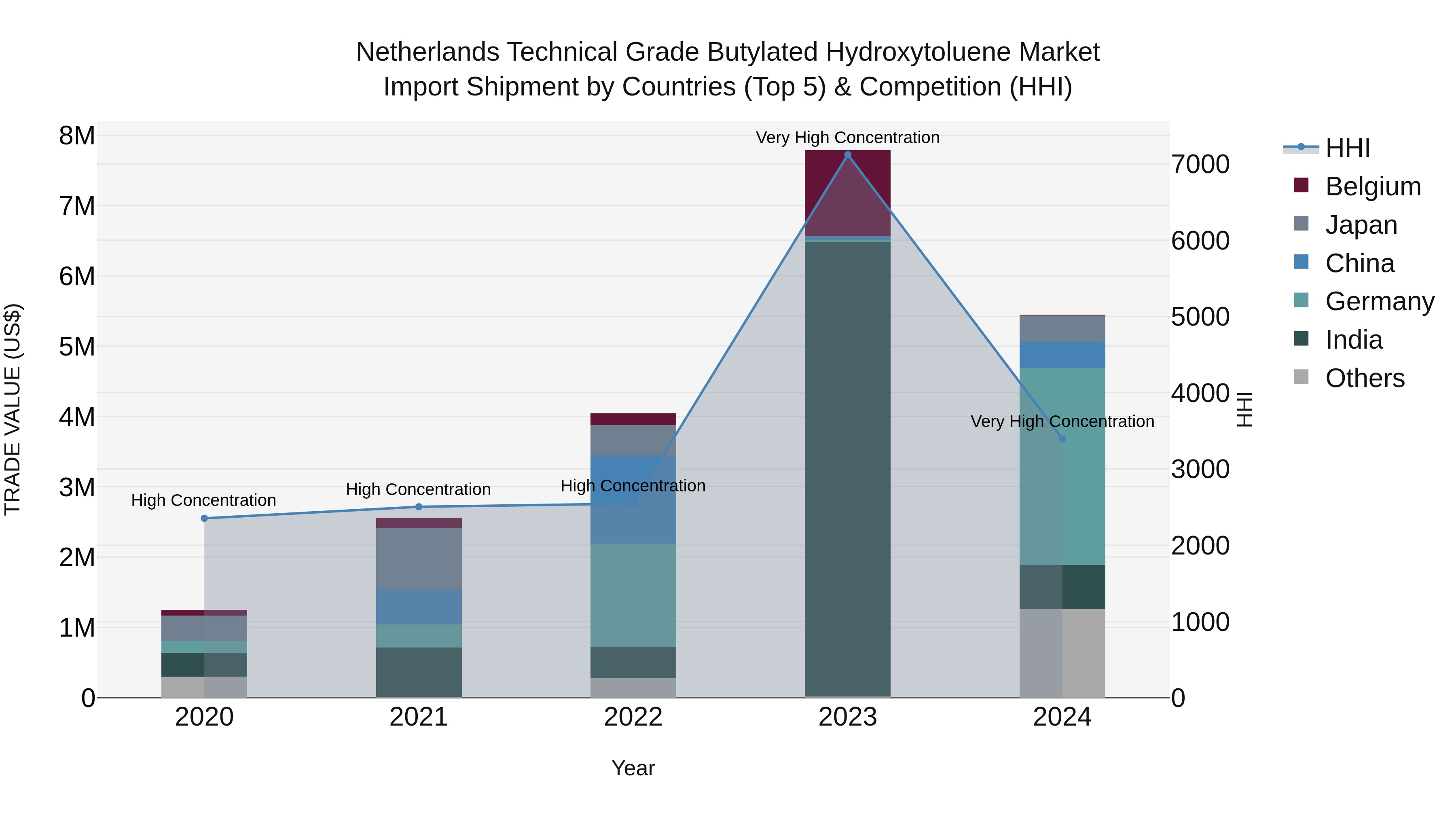 Netherlands Technical Grade Butylated Hydroxytoluene Market Import Shipment by Countries (Top 5) & Competition (HHI)