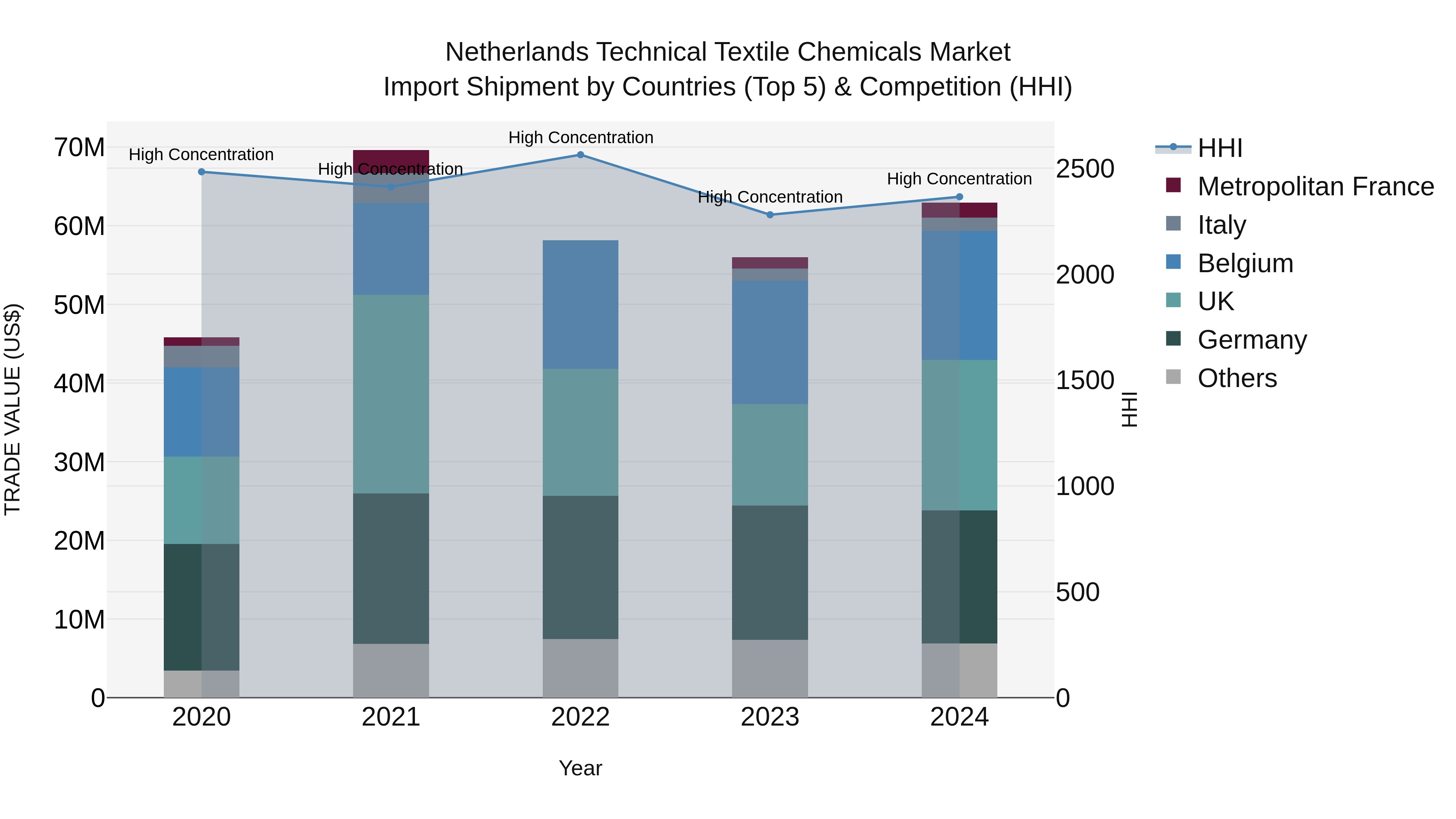 Netherlands Technical Textile Chemicals Market Import Shipment by Countries (Top 5) & Competition (HHI)