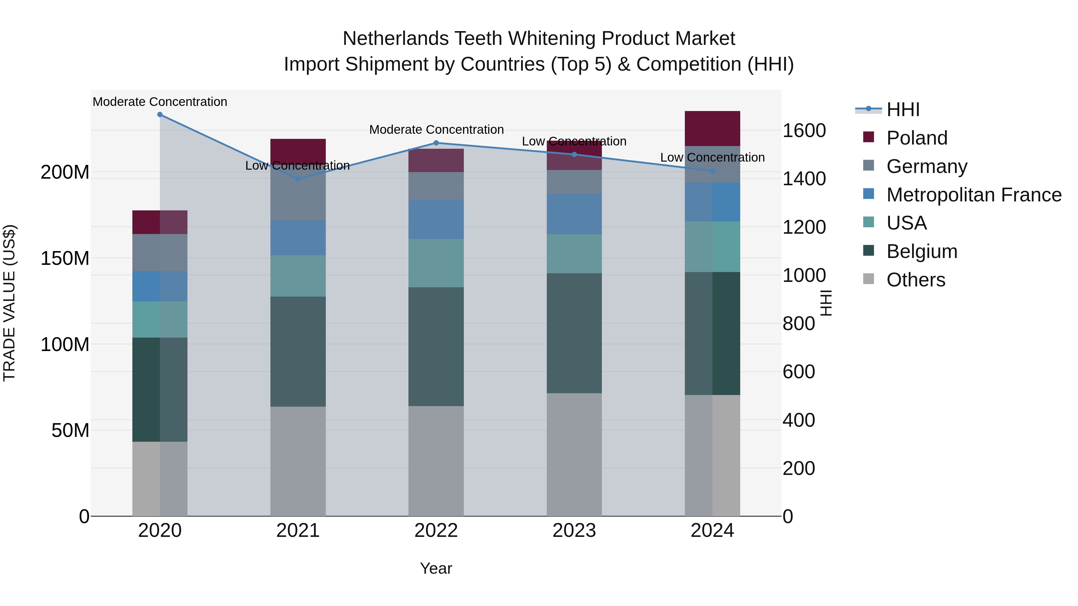 Netherlands Teeth Whitening Product Market Top 5 Importing Countries and Market Competition (HHI) Analysis