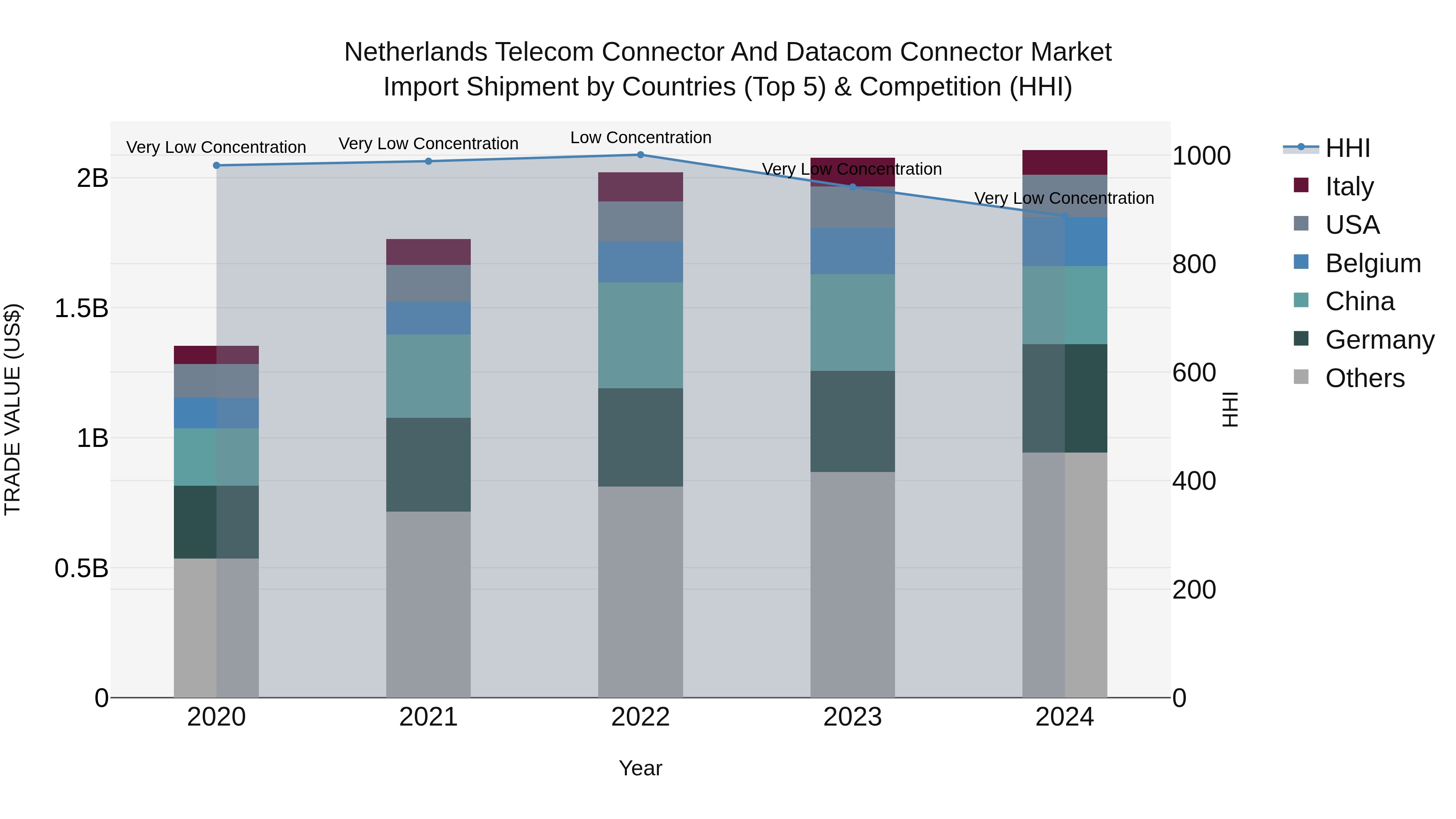 Netherlands Telecom Connector and Datacom Connector Market Top 5 Importing Countries and Market Competition (HHI) Analysis