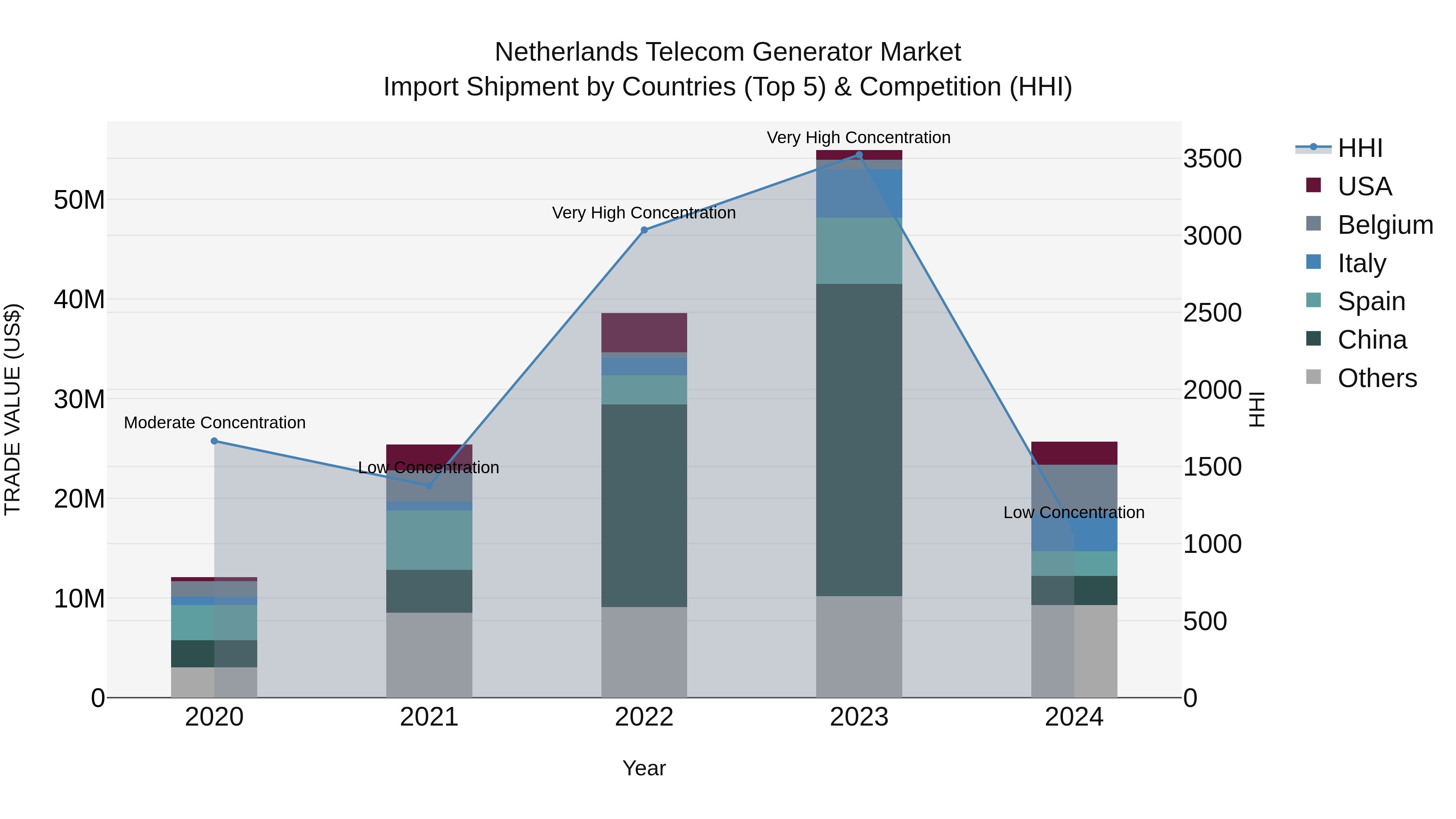 Netherlands Telecom Generator Market Top 5 Importing Countries and Market Competition (HHI) Analysis