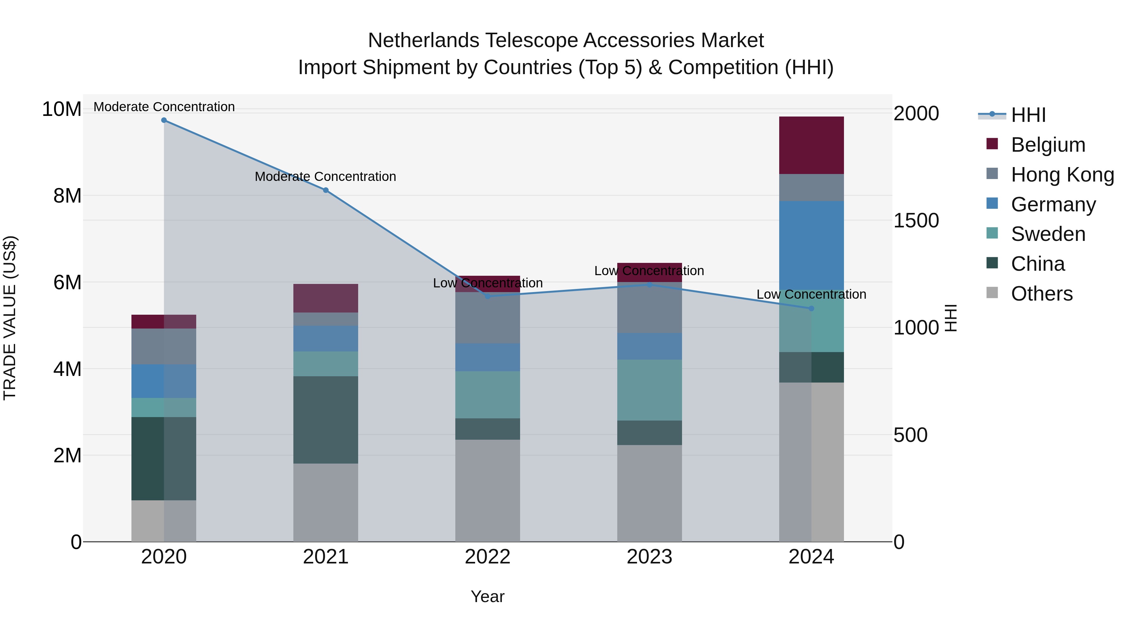 Netherlands Telescope Accessories Market Top 5 Importing Countries and Market Competition (HHI) Analysis