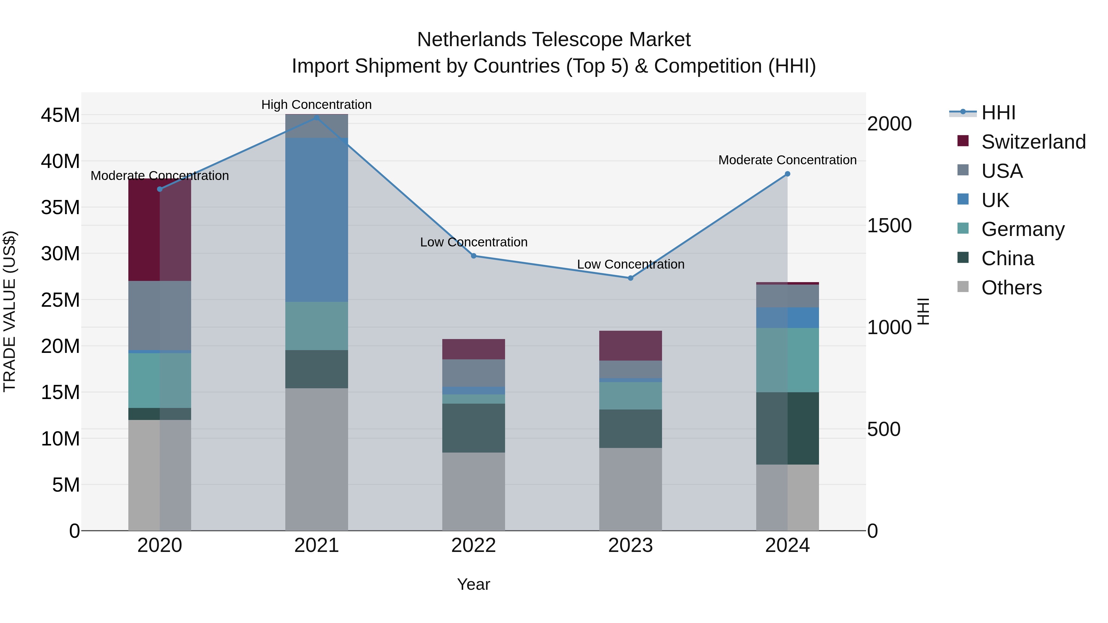 Netherlands Telescope Market Top 5 Importing Countries and Market Competition (HHI) Analysis