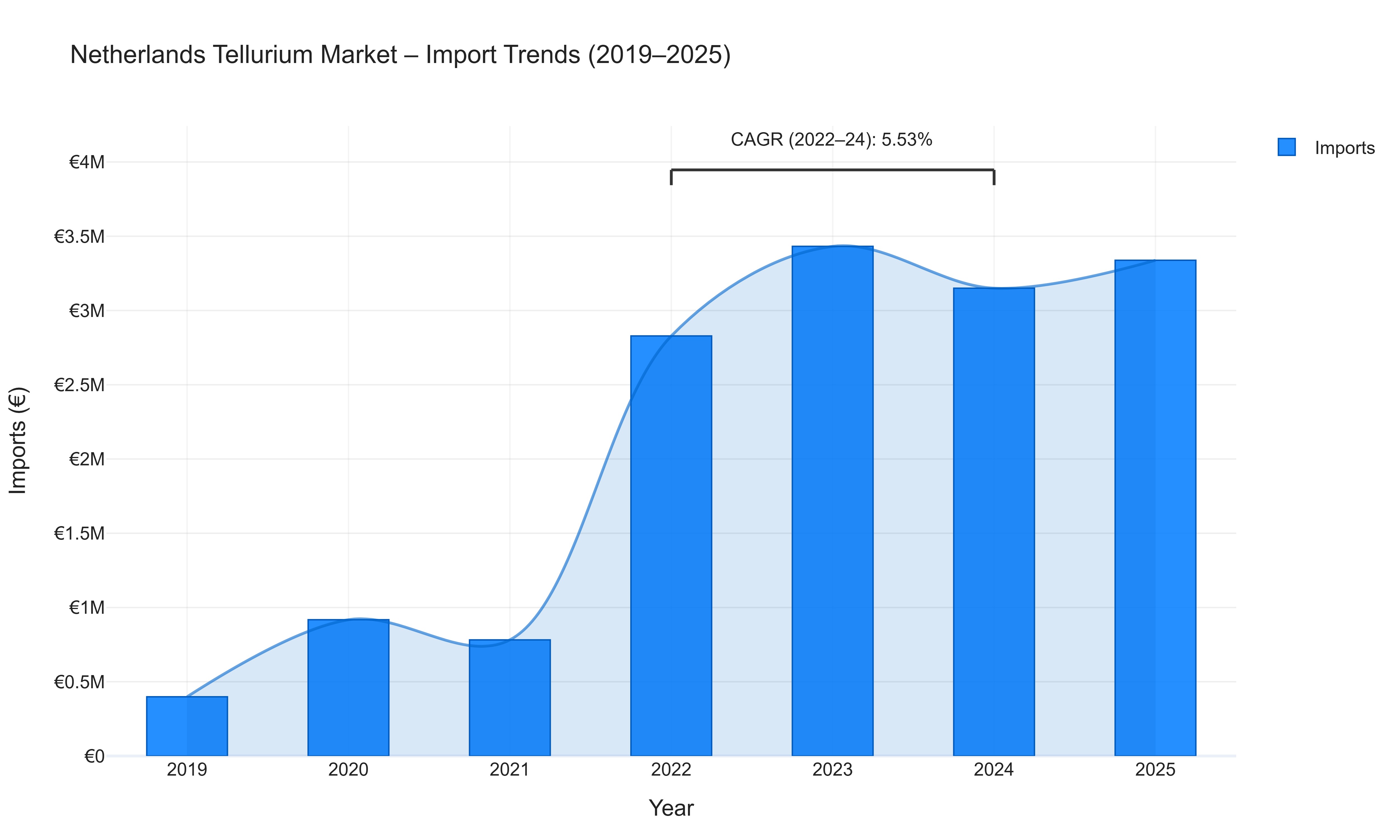 Netherlands Tellurium Market - Import Trends (2019-2025)
