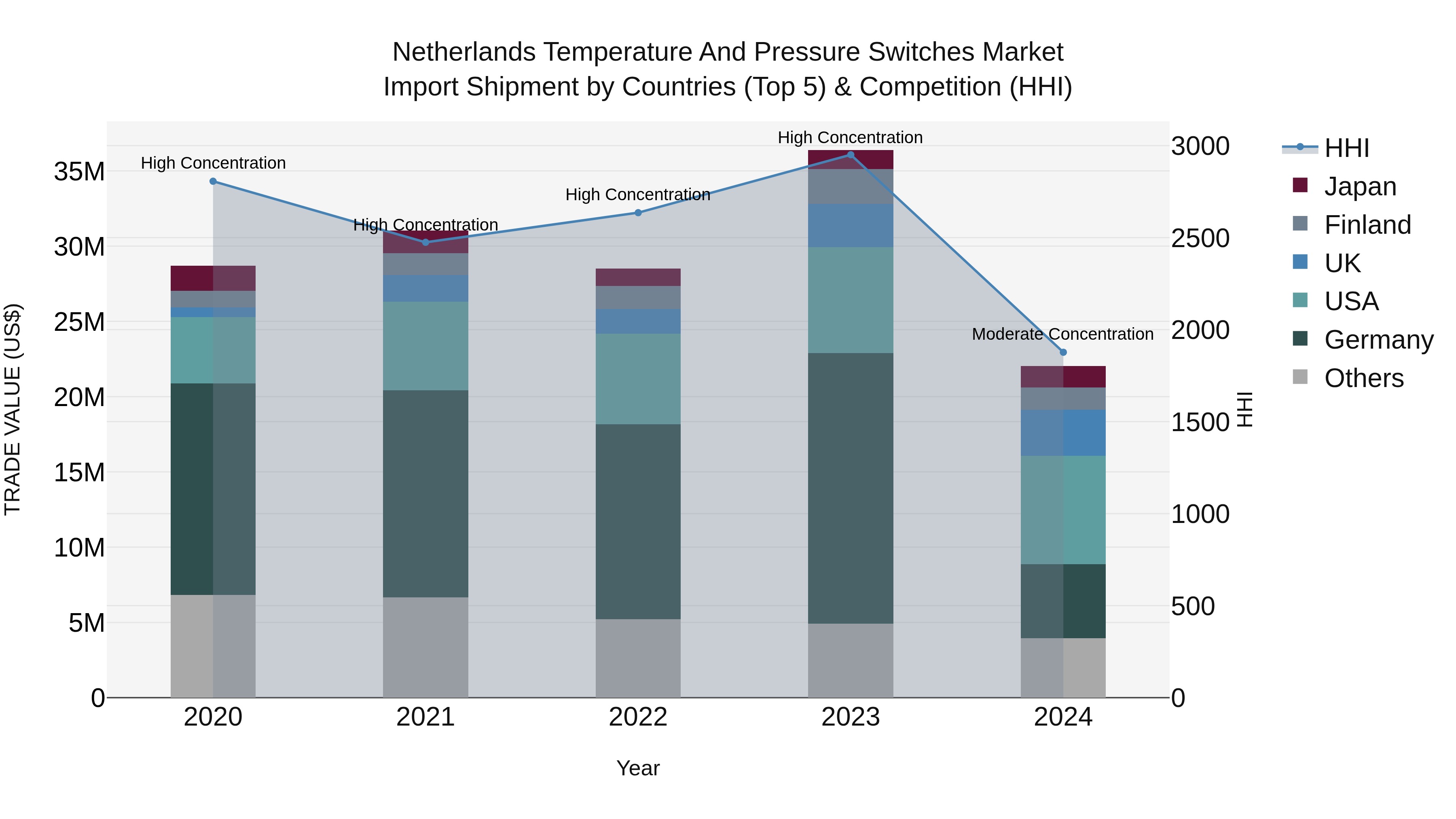 Netherlands Temperature And Pressure Switches Market Import Shipment by Countries (Top 5) & Competition (HHI)