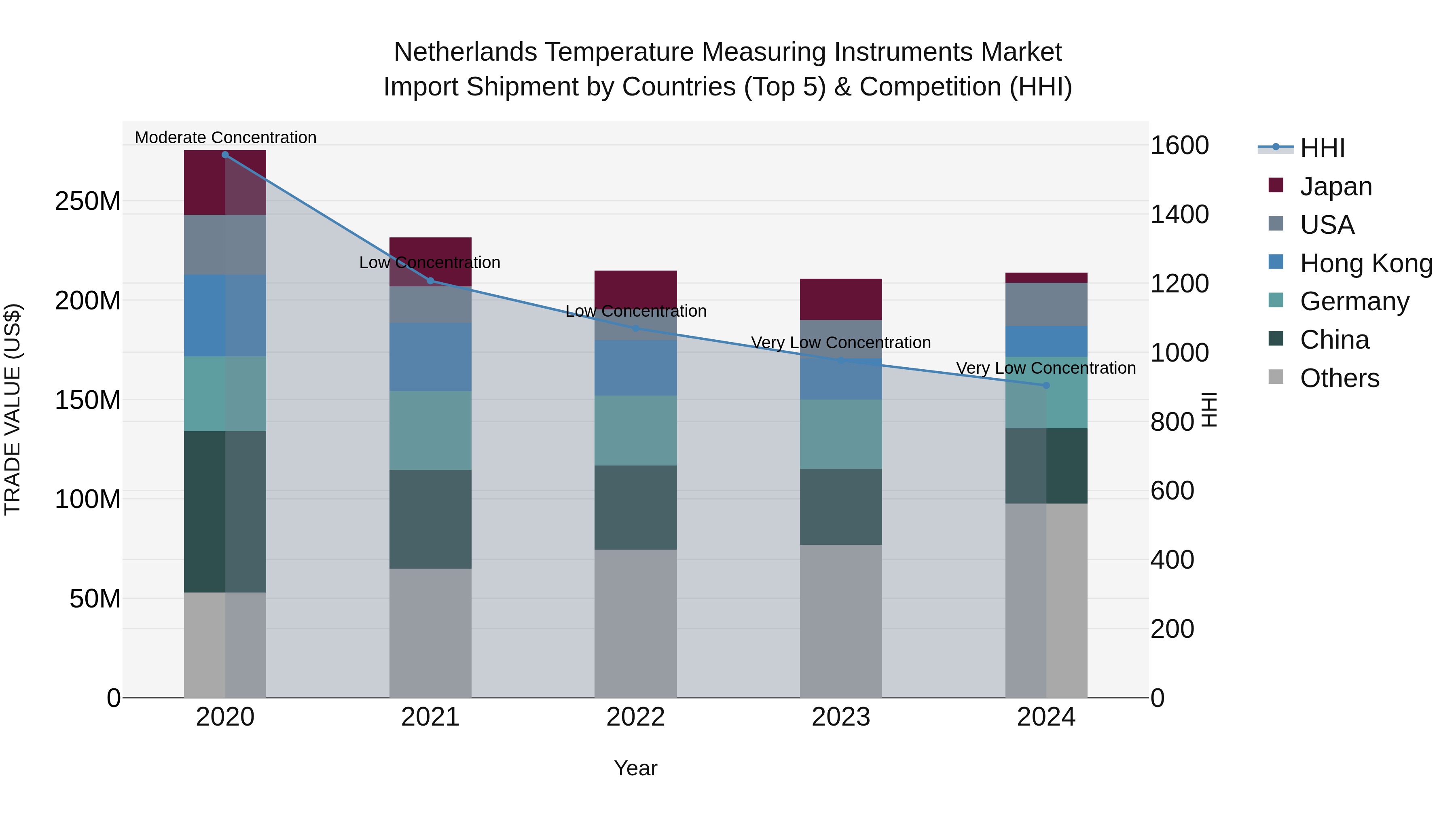 Netherlands Temperature Measuring Instruments Market Top 5 Importing Countries and Market Competition (HHI) Analysis