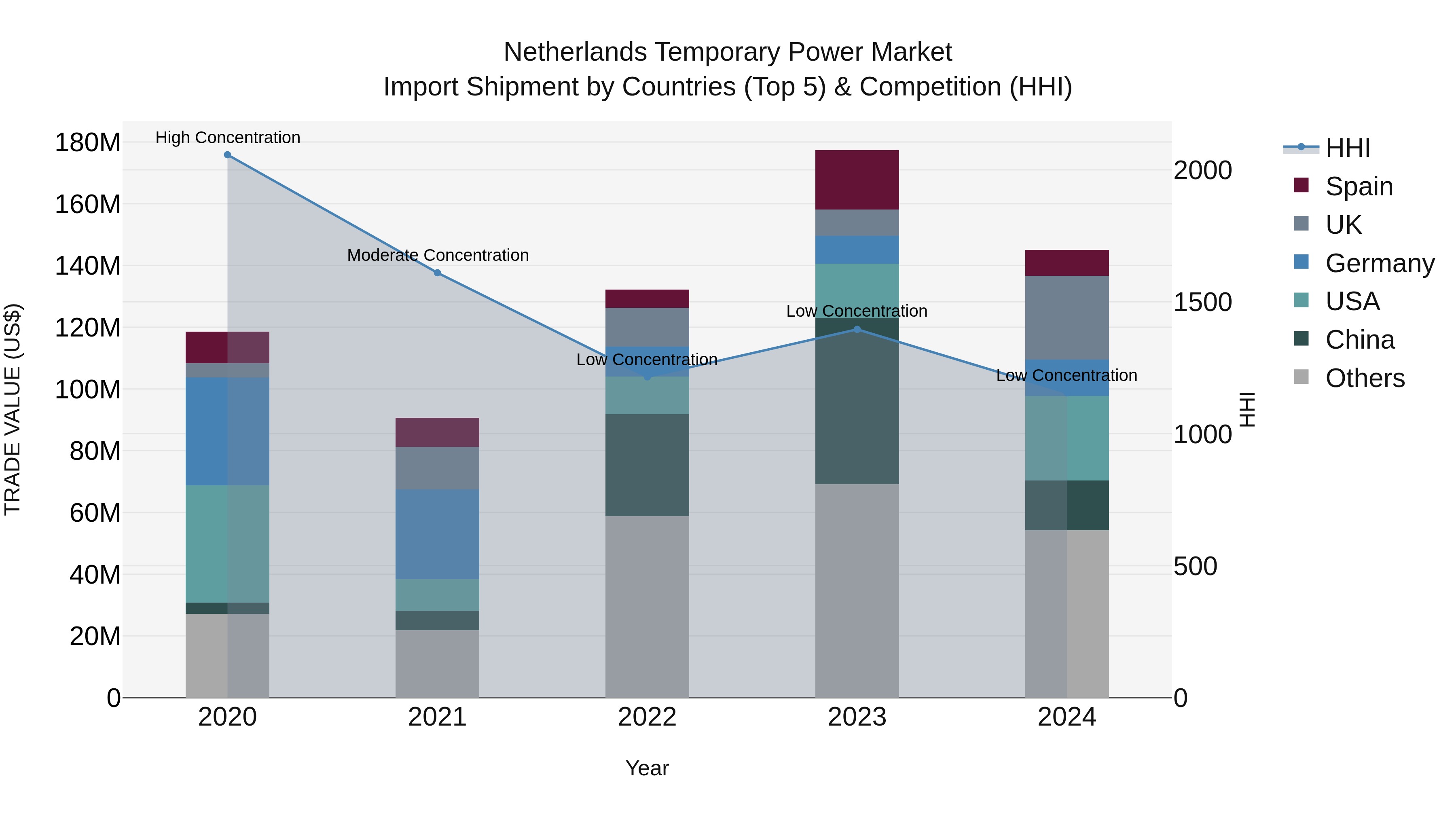 Netherlands Temporary Power Market Top 5 Importing Countries and Market Competition (HHI) Analysis