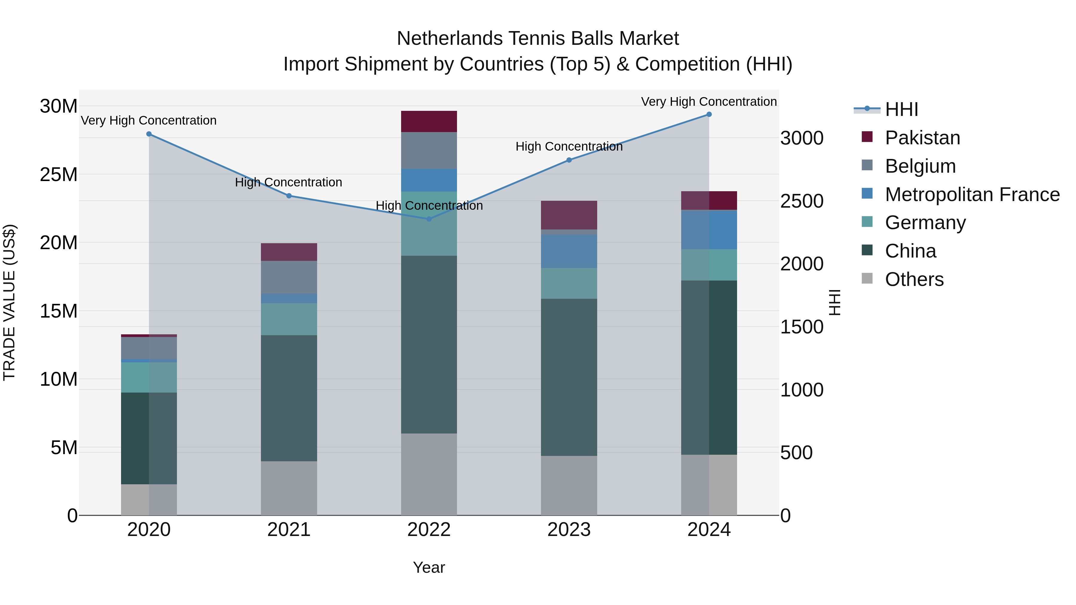 Netherlands Tennis Balls Market Top 5 Importing Countries and Market Competition (HHI) Analysis