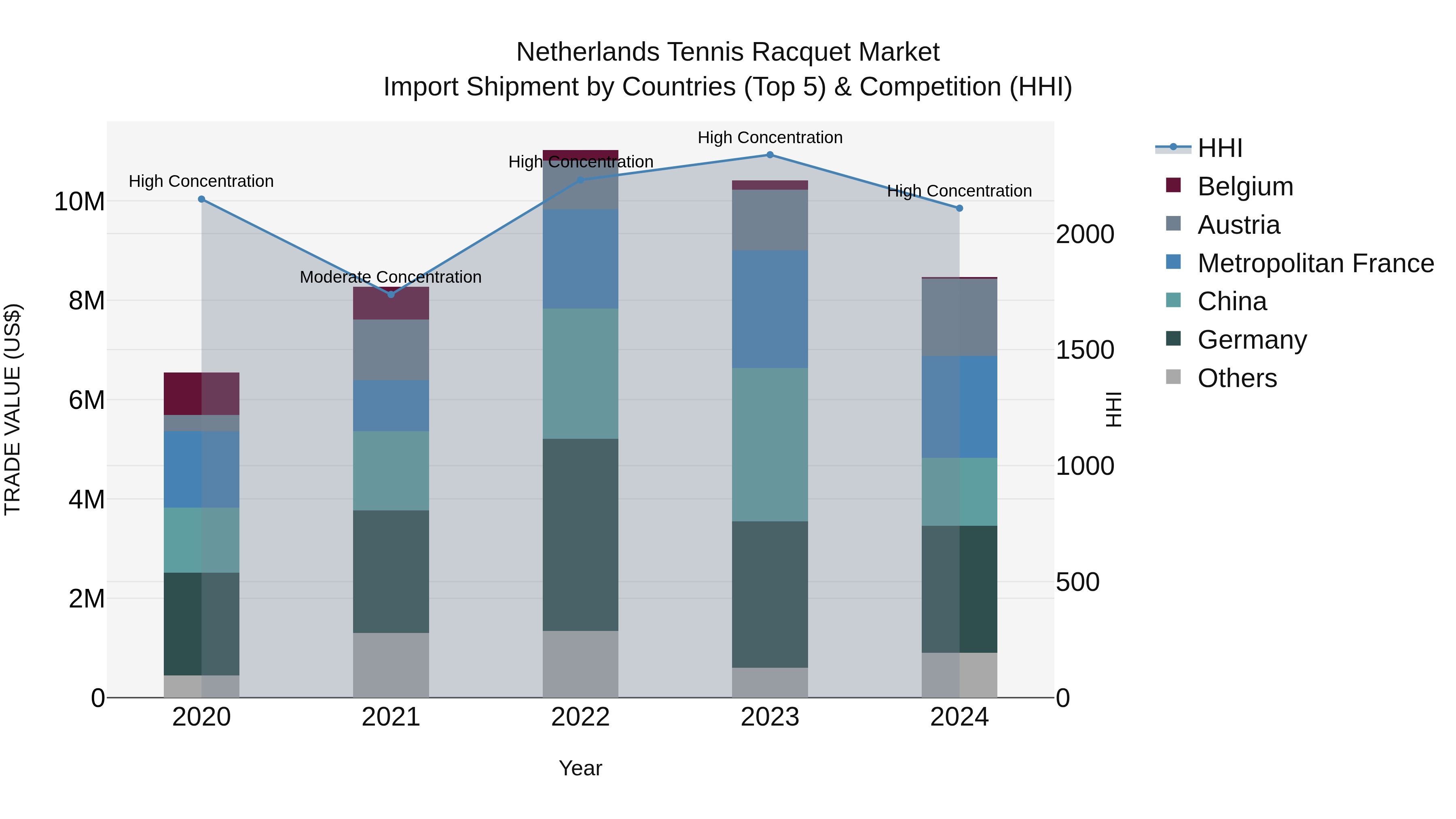 Netherlands Tennis Racquet Market Import Shipment by Countries (Top 5) & Competition (HHI)
