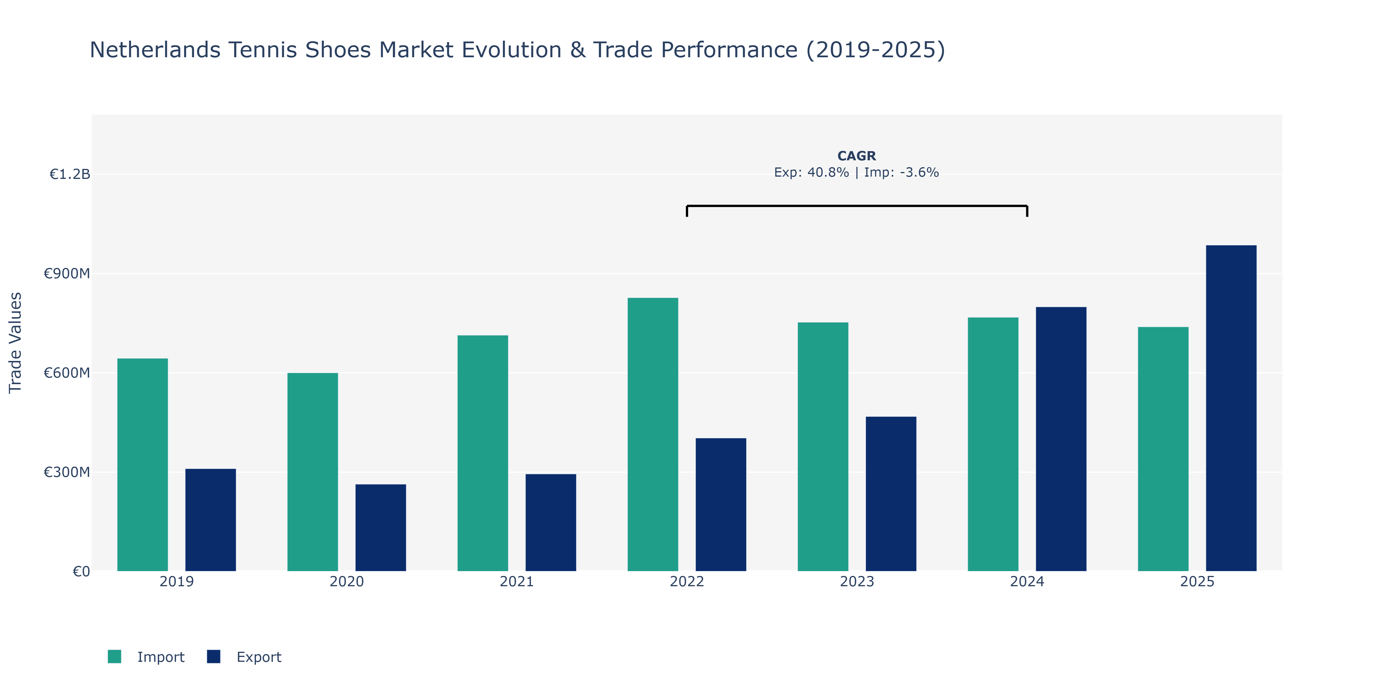 Netherlands Tennis Shoes Market: Production & Trade Performance (2019-2025)