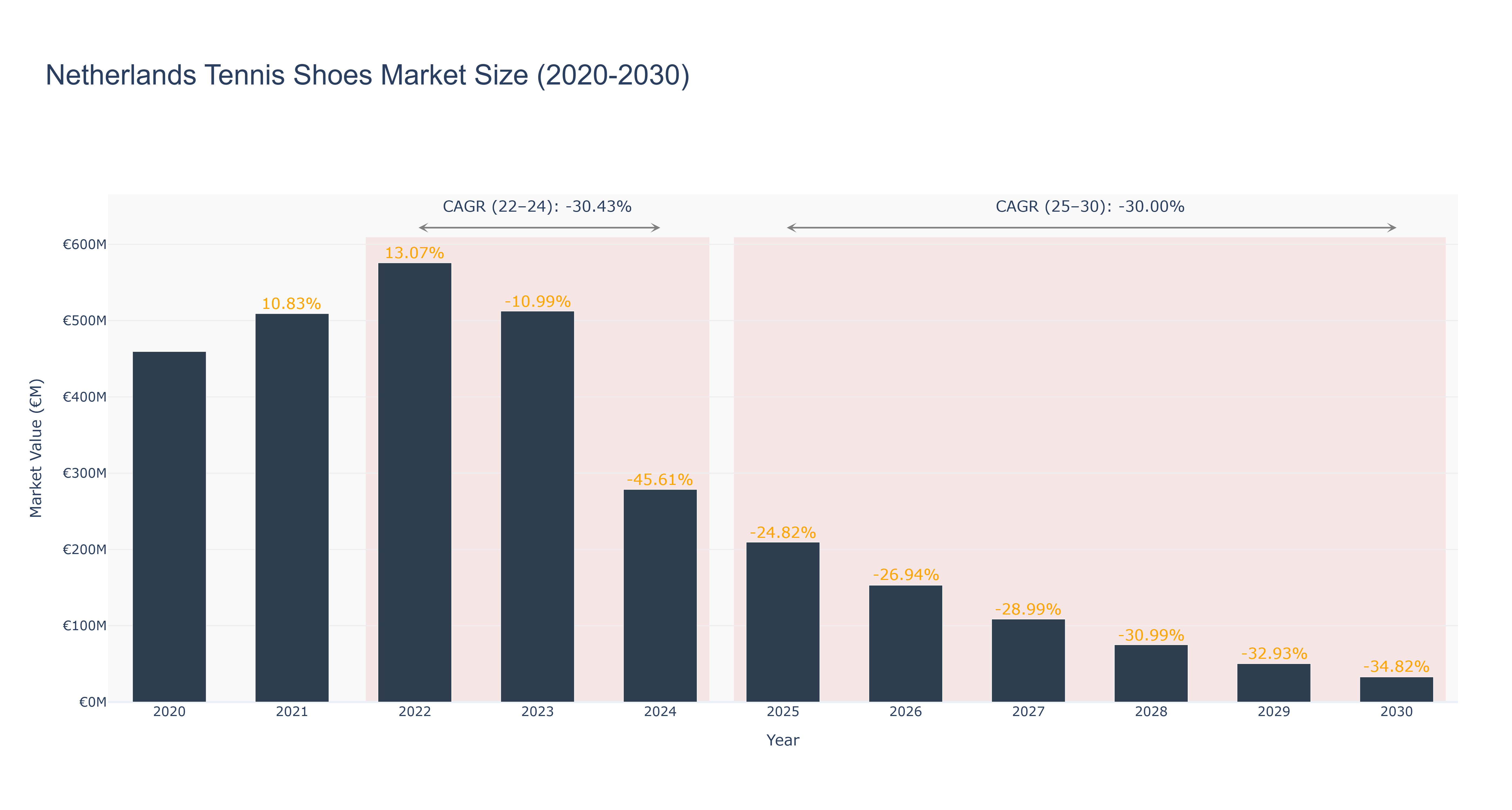 Netherlands Tennis Shoes Market Size (2020-2030)