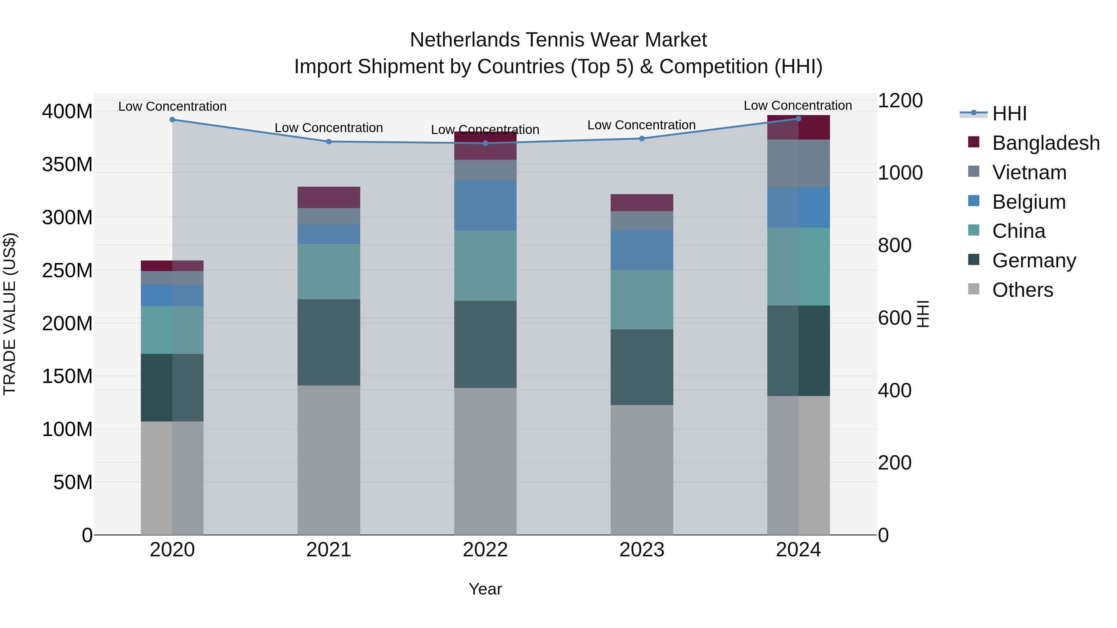 Netherlands Tennis Wear Market Top 5 Importing Countries and Market Competition (HHI) Analysis