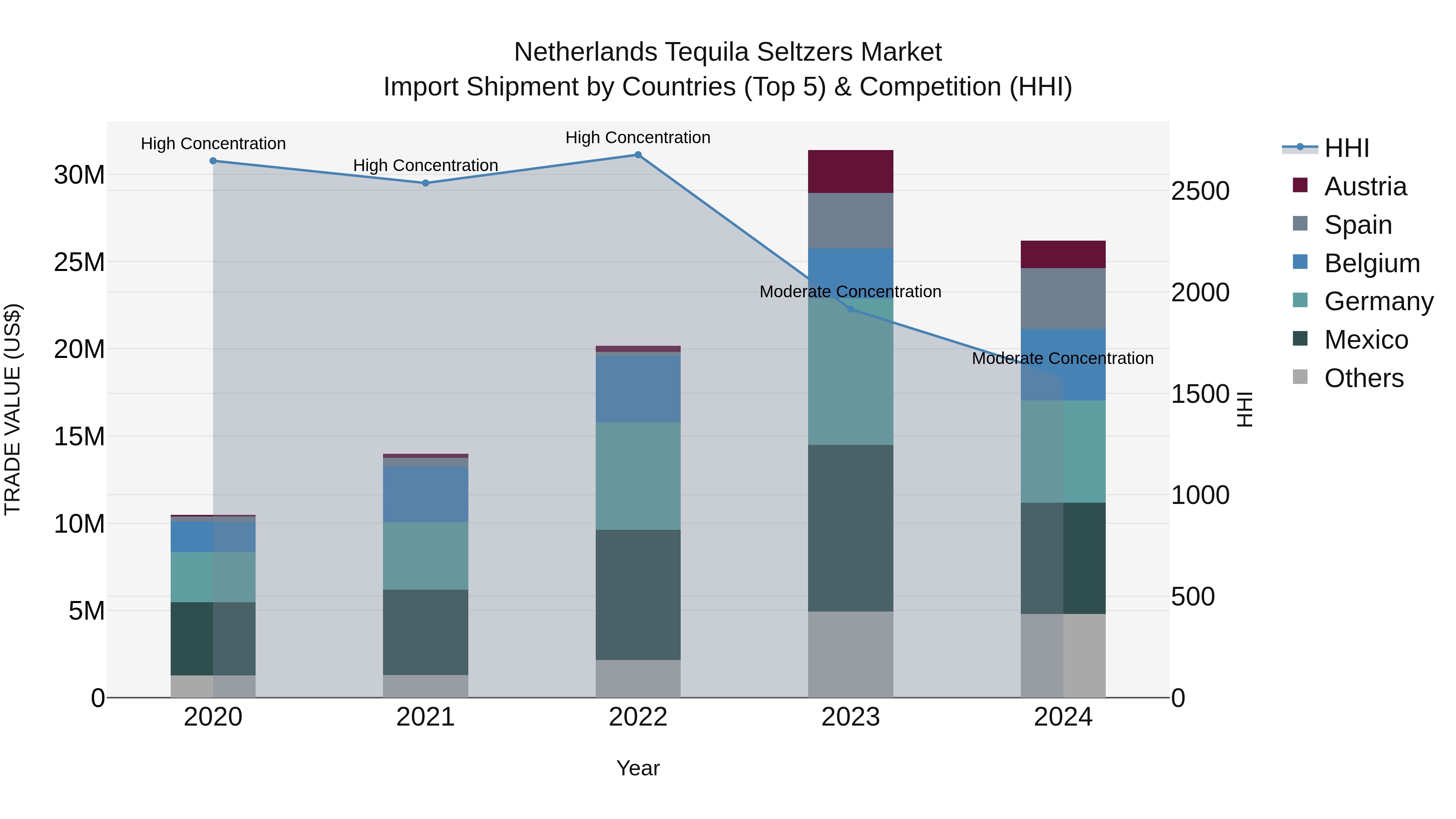Netherlands Tequila Seltzers Market Top 5 Importing Countries and Market Competition (HHI) Analysis