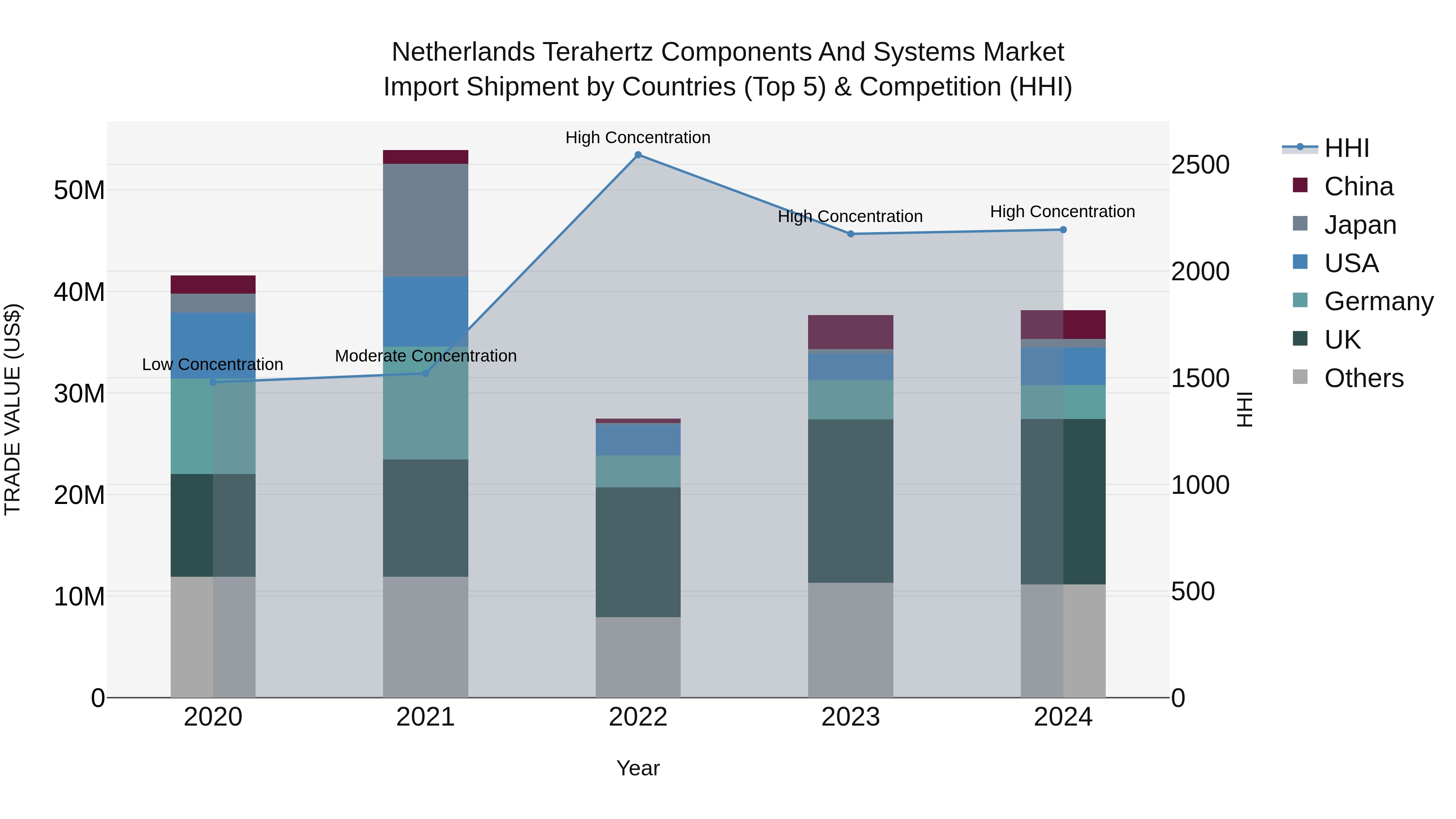 Netherlands Terahertz Components And Systems Market Import Shipment by Countries (Top 5) & Competition (HHI)