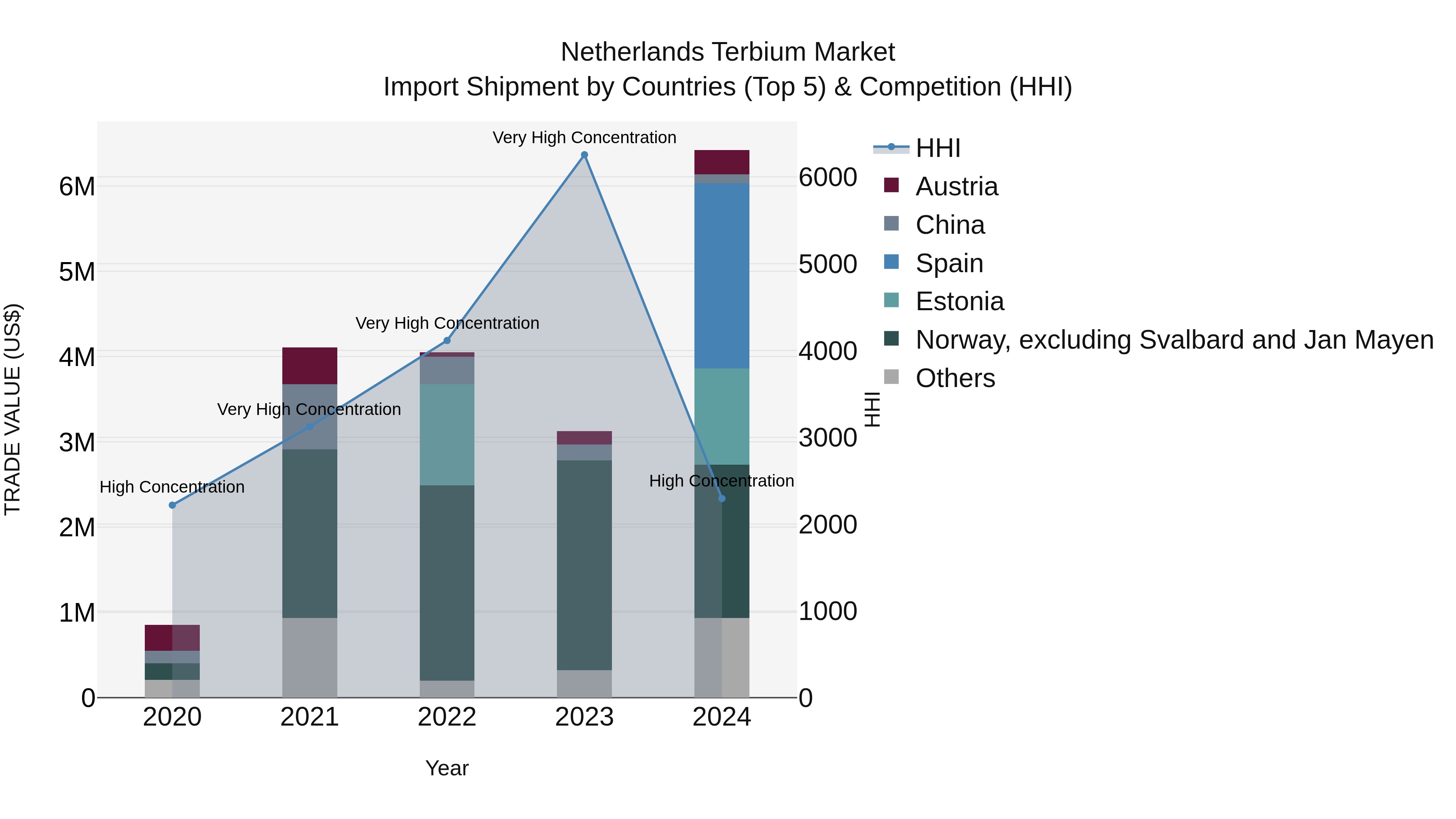 Netherlands Terbium Market Top 5 Importing Countries and Market Competition (HHI) Analysis