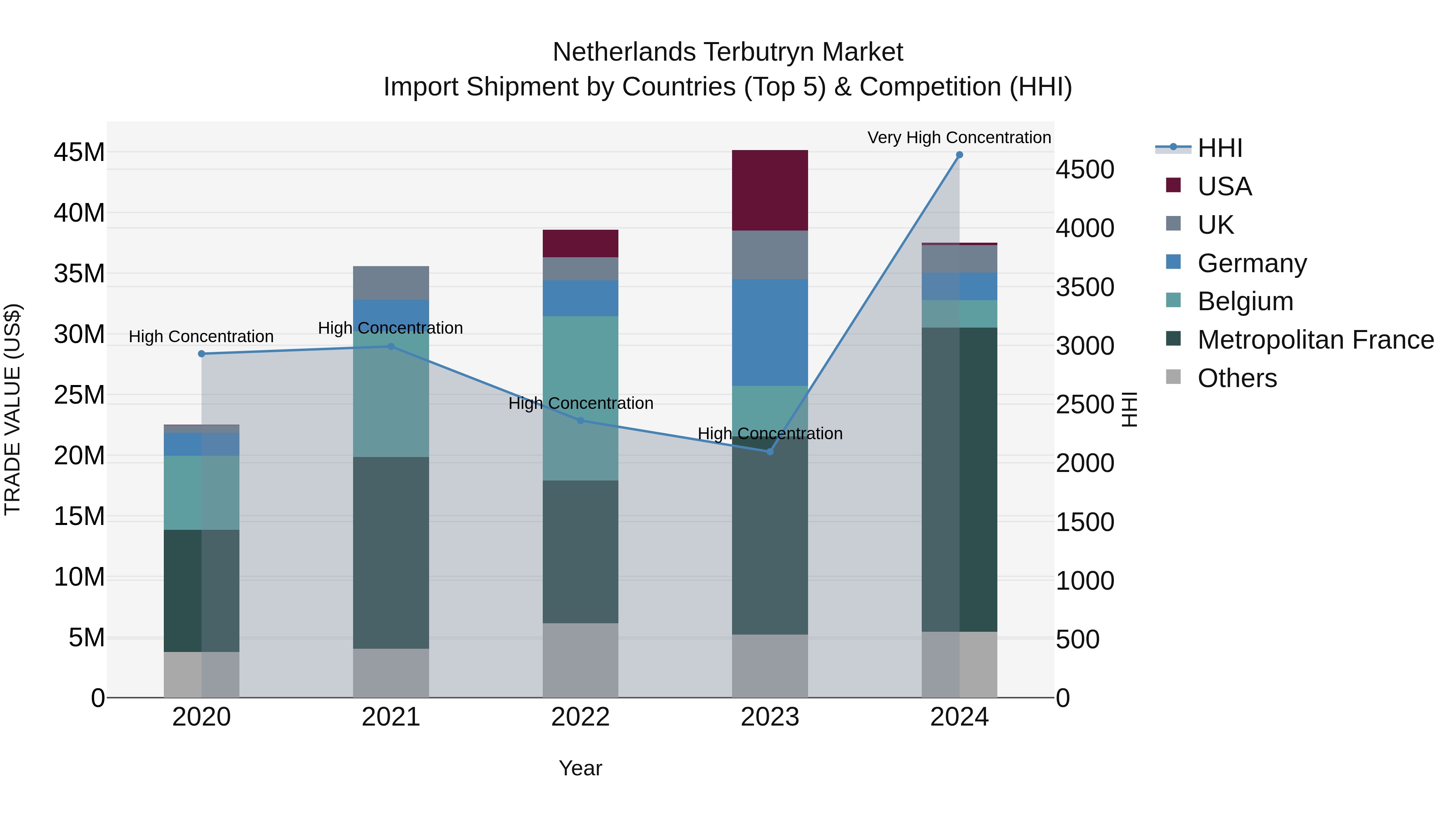 Netherlands Terbutryn Market Import Shipment by Countries (Top 5) & Competition (HHI)