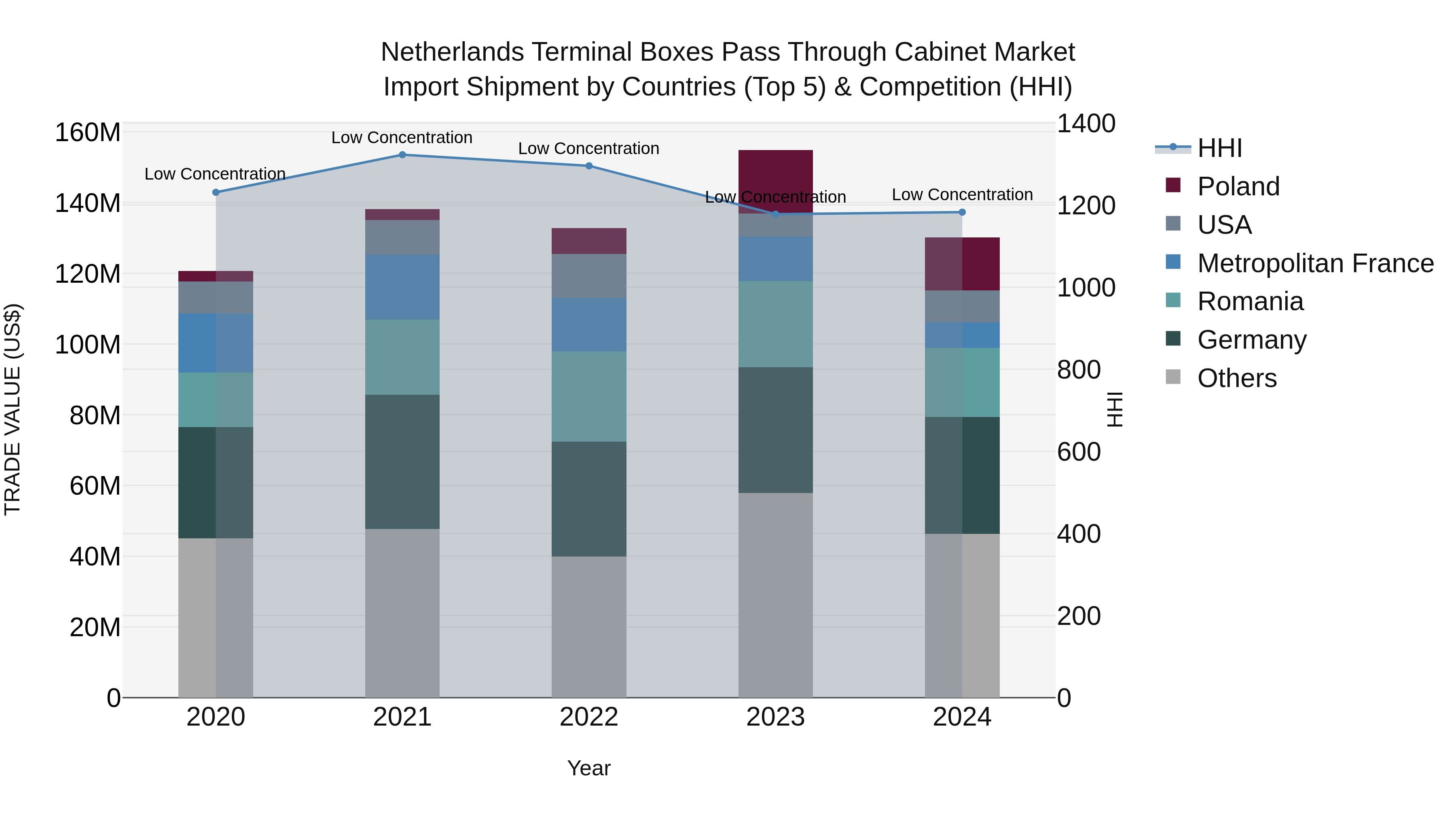 Netherlands Terminal Boxes Pass Through Cabinet Market Import Shipment by Countries (Top 5) & Competition (HHI)