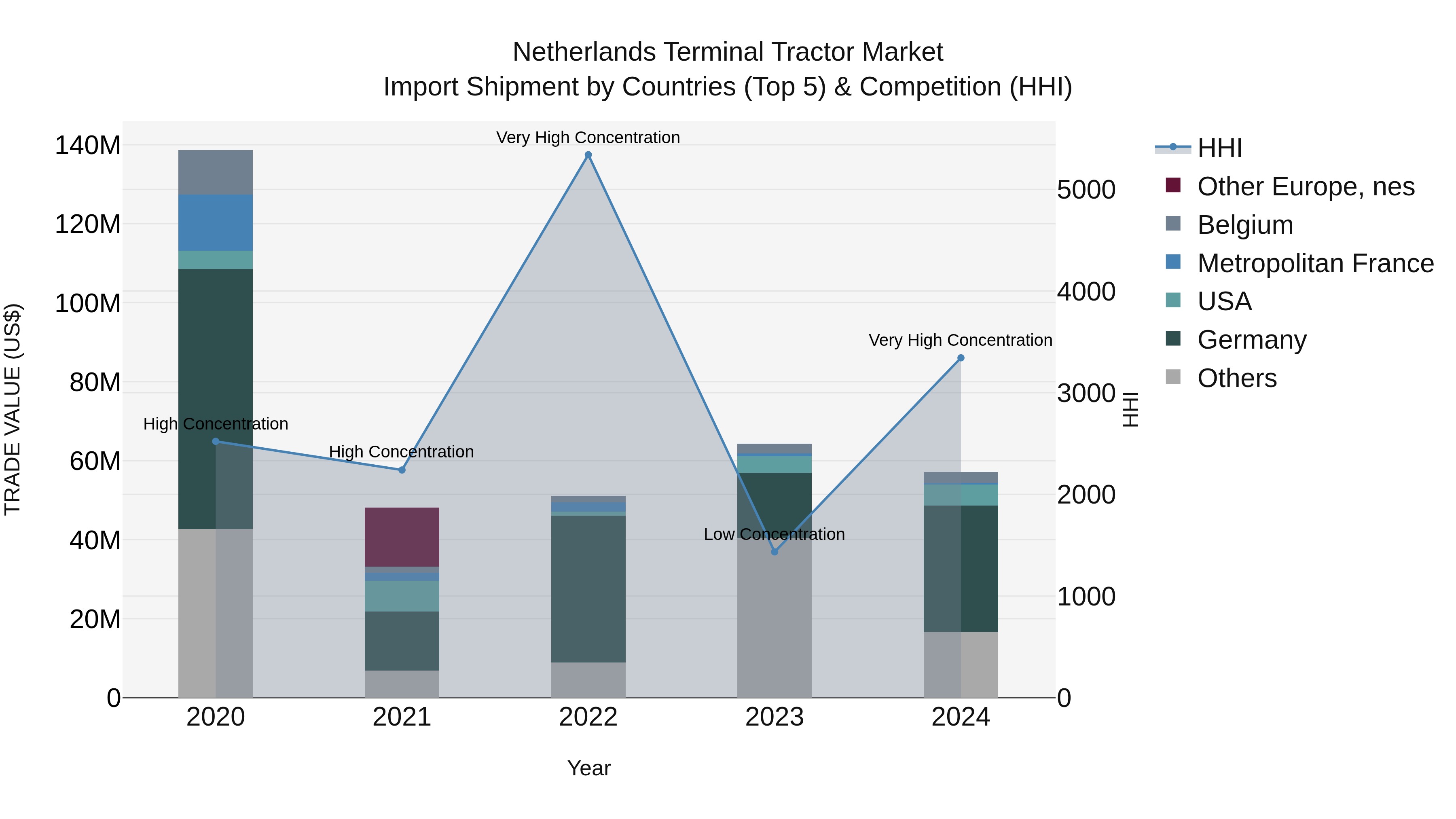 Netherlands Terminal Tractor Market Import Shipment by Countries (Top 5) & Competition (HHI)