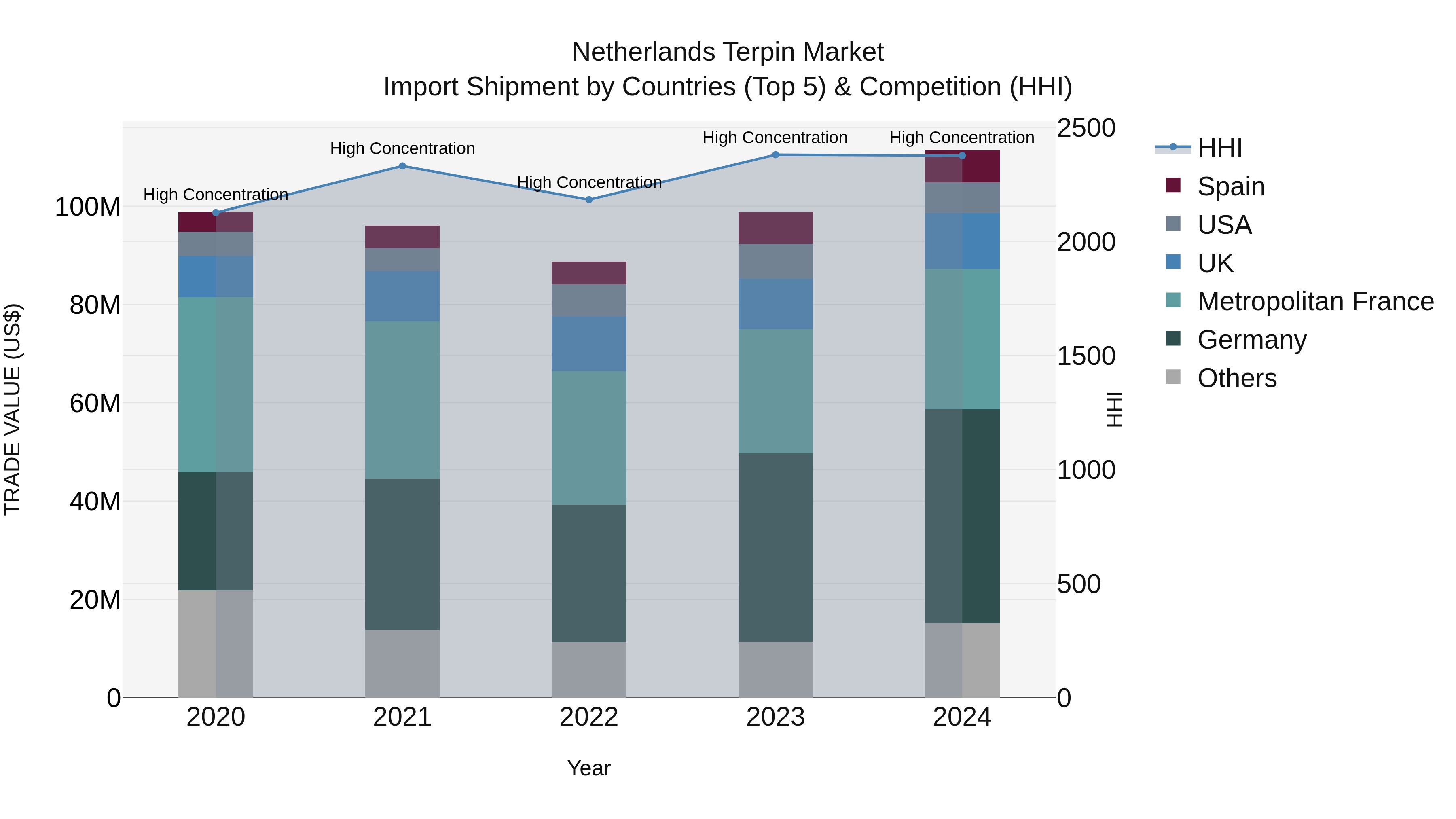 Netherlands Terpin Market Top 5 Importing Countries and Market Competition (HHI) Analysis