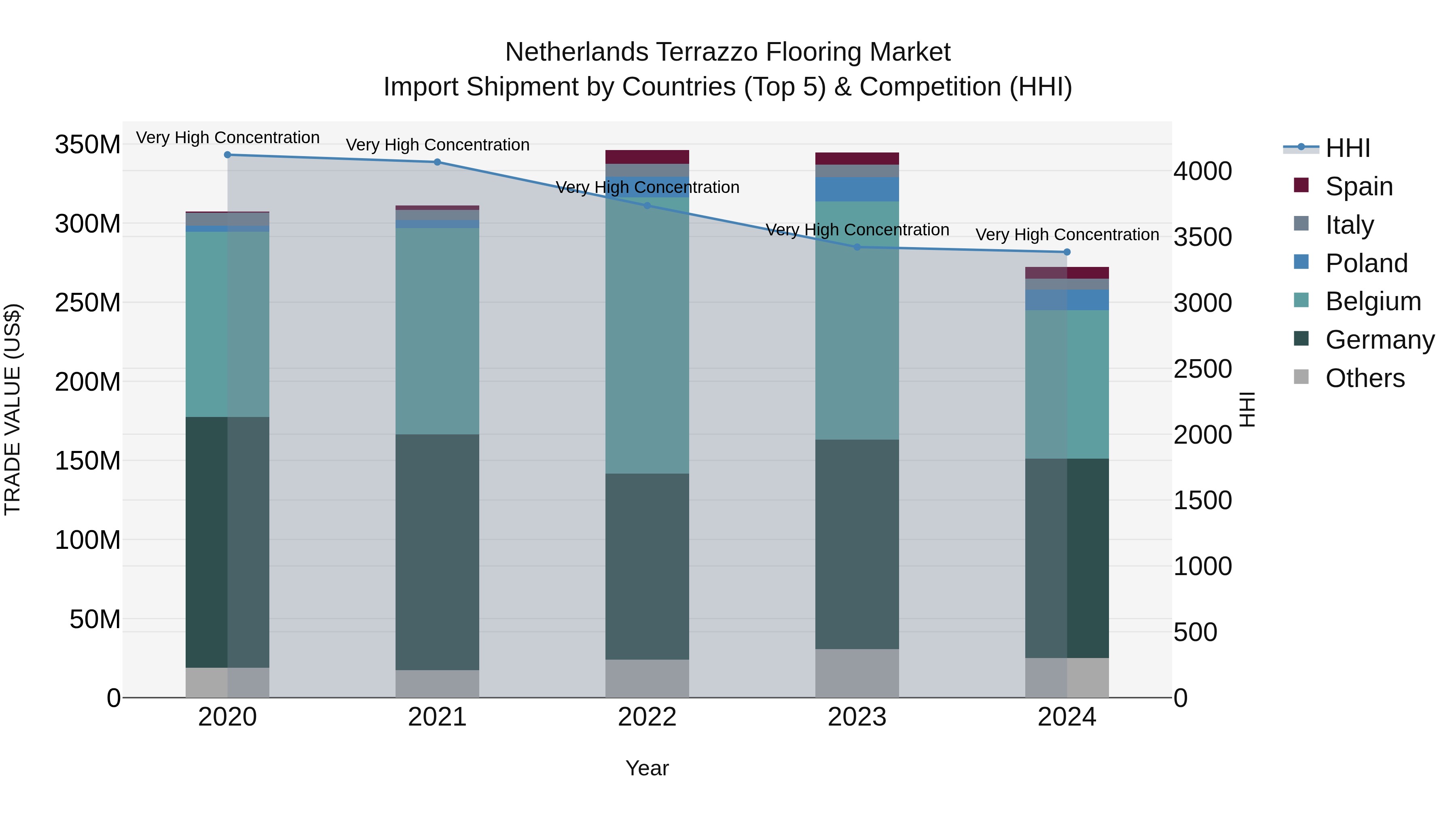 Netherlands Terrazzo Flooring Market Import Shipment by Countries (Top 5) & Competition (HHI)